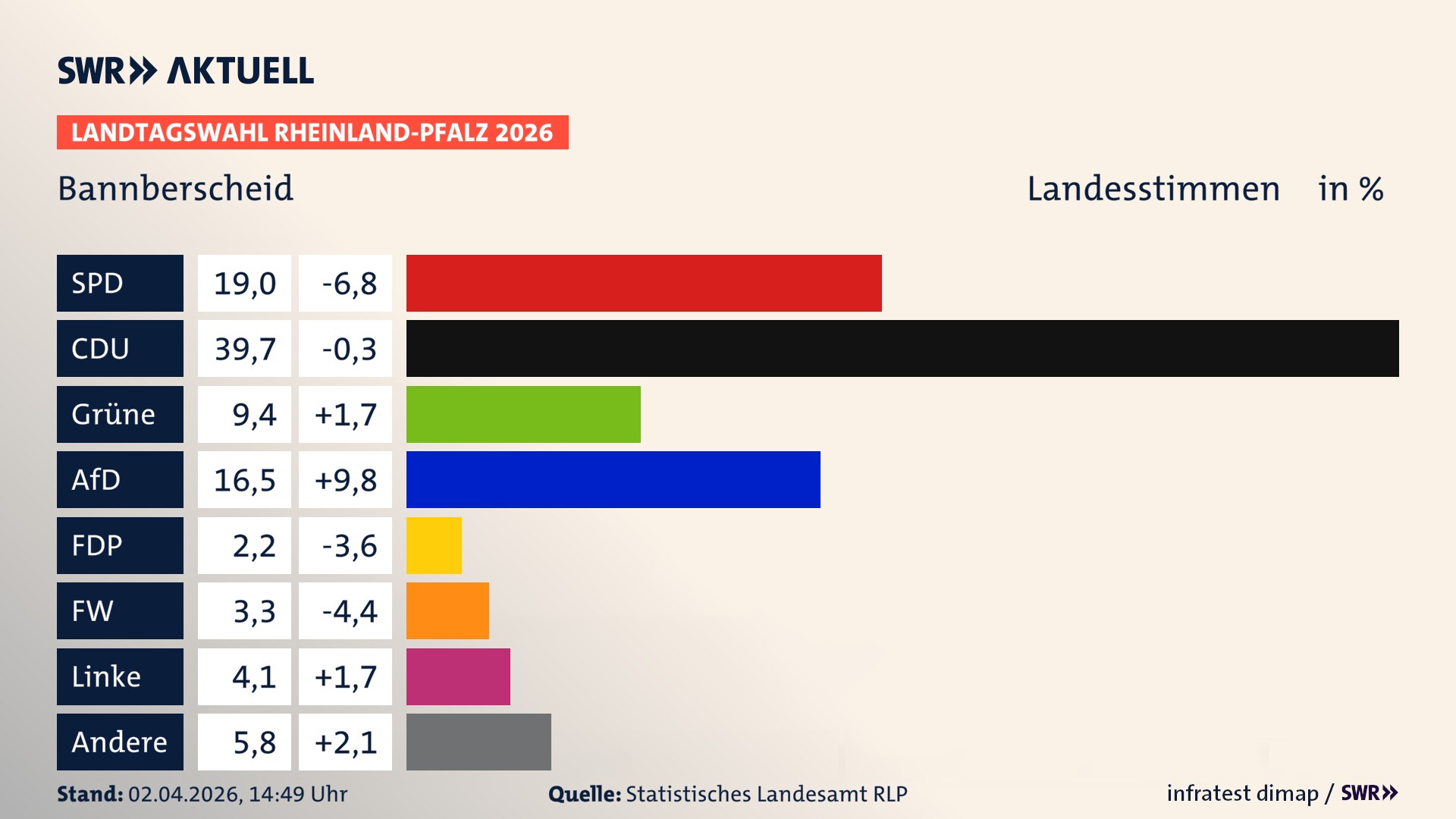 Landtagswahl 2026 Endergebnis Zweitstimme für Bannberscheid. In Bannberscheid erzielt die SPD 19,0 Prozent der gültigen Landesstimmen. Die CDU landet bei 39,7 Prozent. Die Grünen erreichen 9,4 Prozent. Die AfD kommt auf 16,5 Prozent. Die Freien Wähler landen bei 3,3 Prozent. Die Linke erreicht 4,1 Prozent. Das 2021 nicht angetretener BSW bekommt 2,2 Prozent.