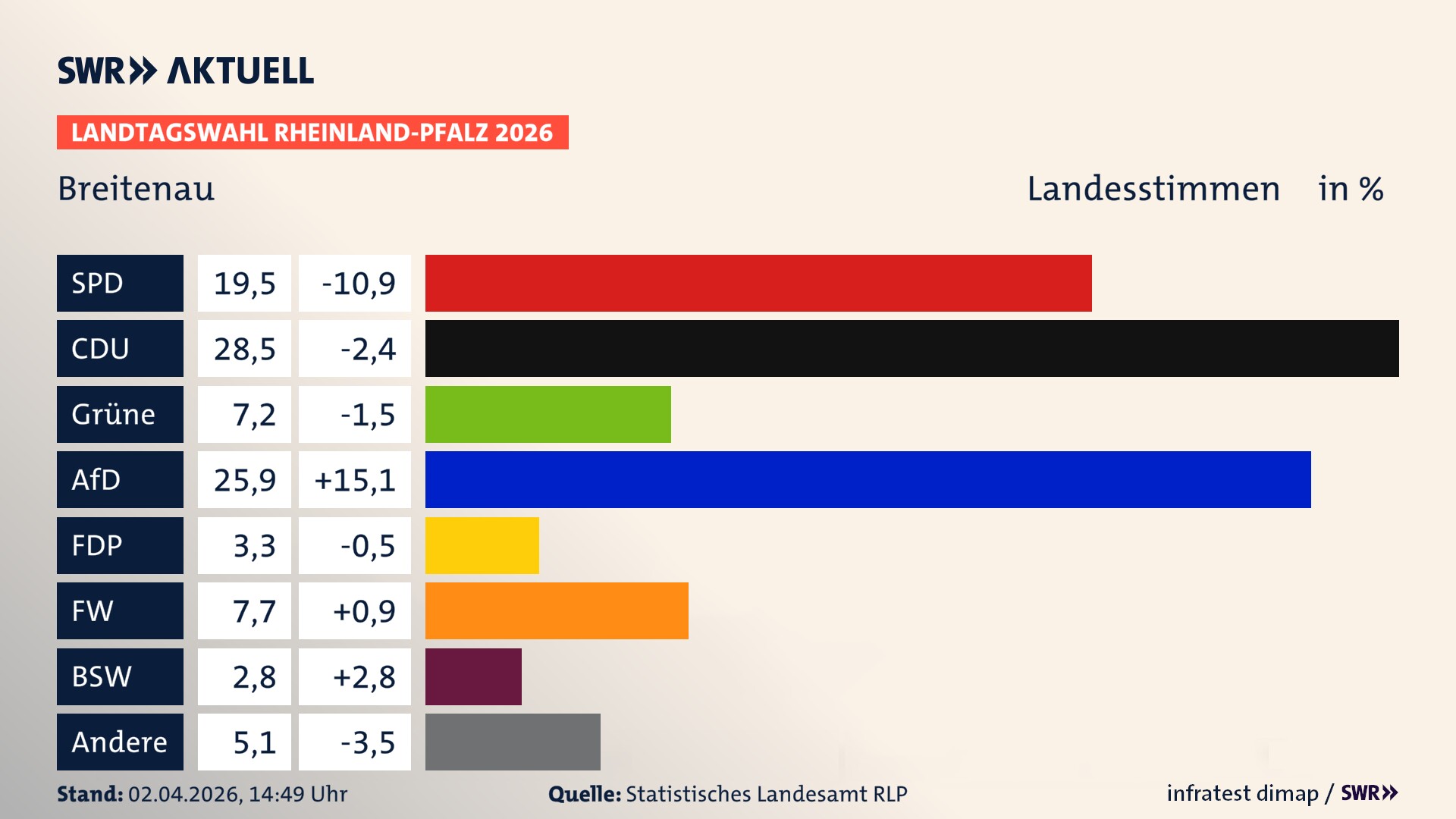 Landtagswahl 2026 Endergebnis Zweitstimme für Breitenau. In Breitenau erzielt die SPD 19,5 Prozent der gültigen Landesstimmen. Die CDU landet bei 28,5 Prozent. Die Grünen erreichen 7,2 Prozent. Die AfD kommt auf 25,9 Prozent. Die FDP landet bei 3,3 Prozent. Die Freien Wähler erreichen 7,7 Prozent. Das 2021 nicht angetretener BSW bekommt 2,8 Prozent.