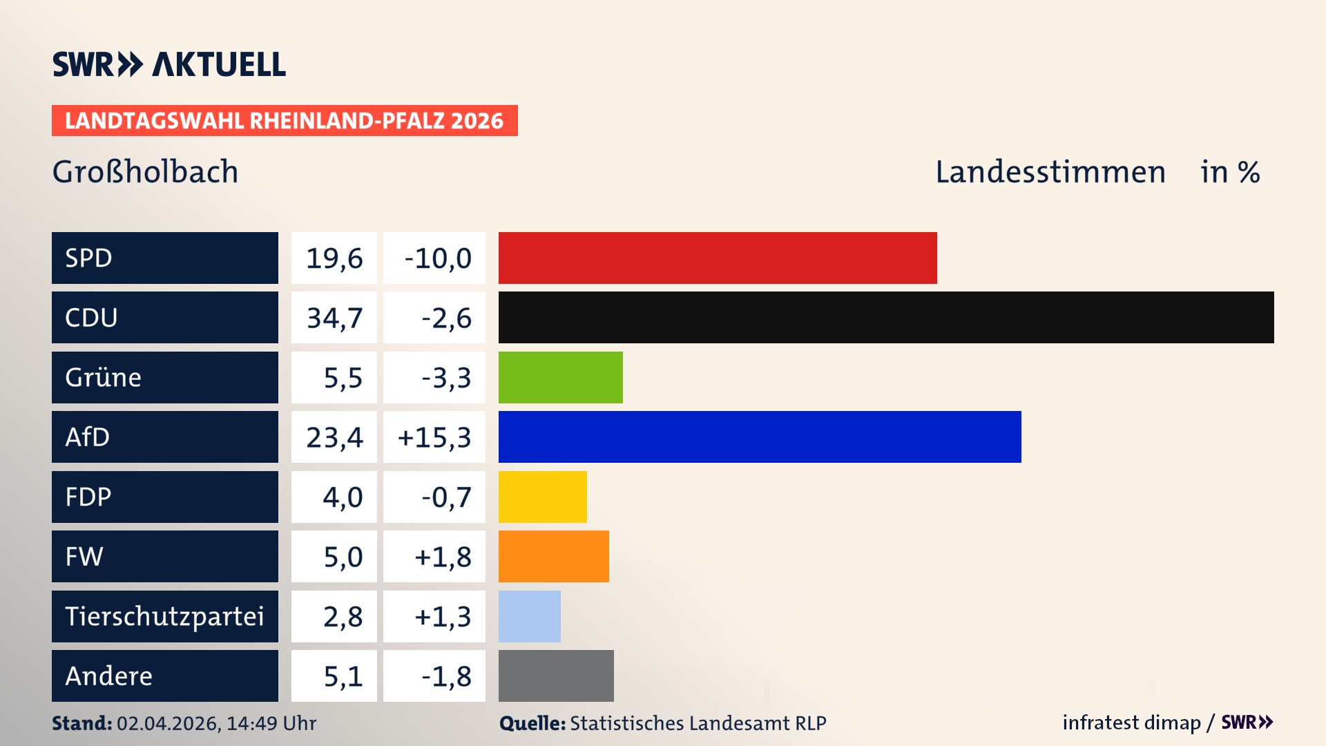 Landtagswahl 2026 Endergebnis Zweitstimme für Großholbach. In Großholbach erzielt die SPD 19,6 Prozent der gültigen Landesstimmen. Die CDU landet bei 34,7 Prozent. Die Grünen erreichen 5,5 Prozent. Die AfD kommt auf 23,4 Prozent. Die FDP landet bei 4,0 Prozent. Die Freien Wähler erreichen 5,0 Prozent. Die 2021 nicht angetretene Tierschutzpartei bekommt 2,8 Prozent.