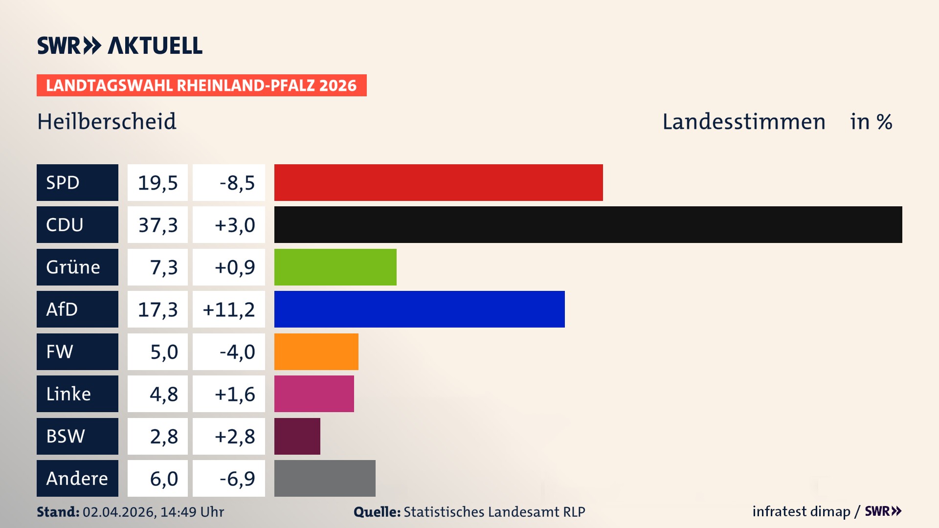 Landtagswahl 2026 Endergebnis Zweitstimme für Heilberscheid. In Heilberscheid erzielt die SPD 19,5 Prozent der gültigen Landesstimmen. Die CDU landet bei 37,3 Prozent. Die Grünen erreichen 7,3 Prozent. Die AfD kommt auf 17,3 Prozent. Die Freien Wähler landen bei 5,0 Prozent. Die Linke erreicht 4,8 Prozent. Das 2021 nicht angetretener BSW bekommt 2,8 Prozent.
