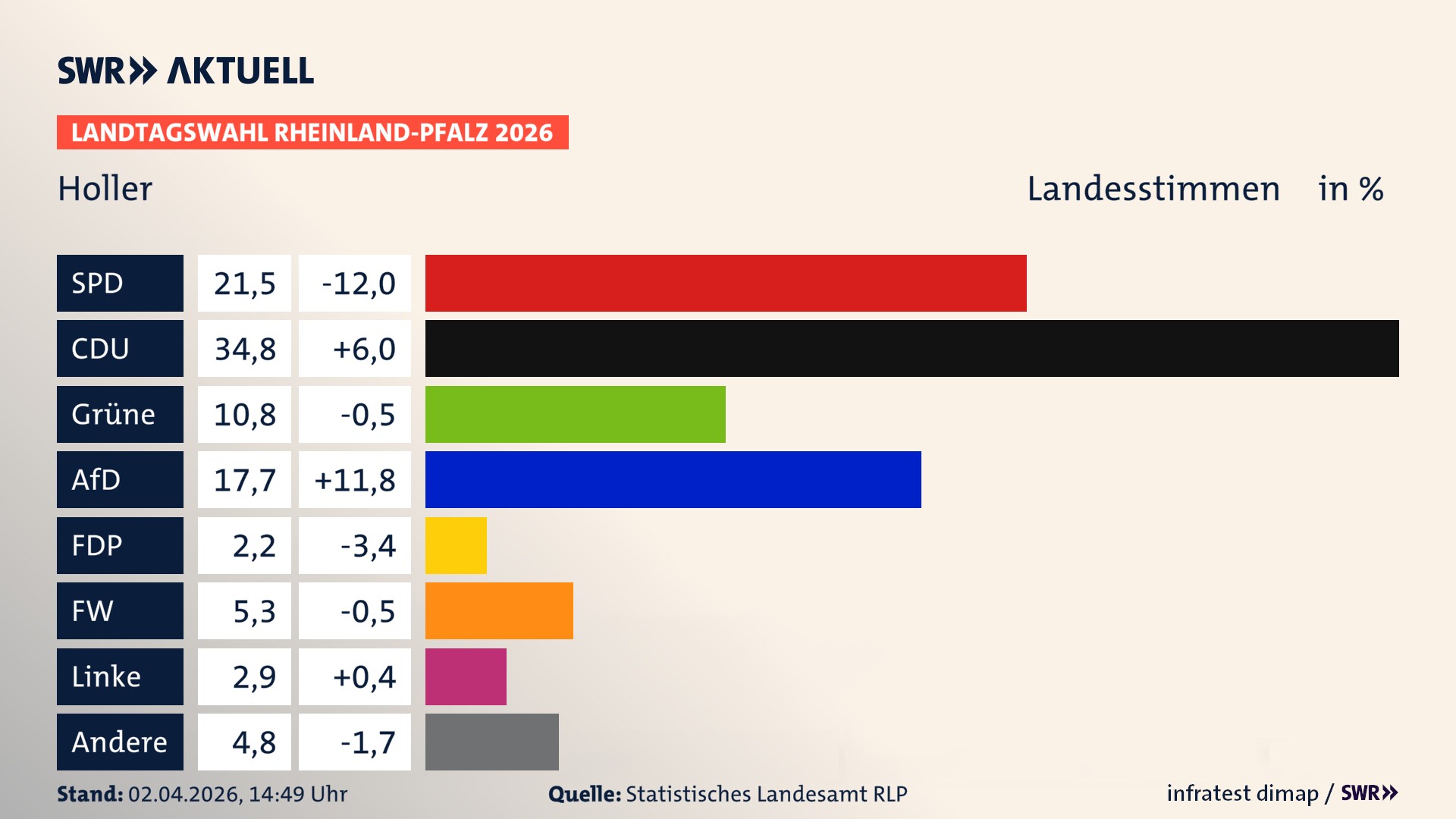 Landtagswahl 2026 Endergebnis Zweitstimme für Holler. In Holler erzielt die SPD 21,5 Prozent der gültigen Landesstimmen. Die CDU landet bei 34,8 Prozent. Die Grünen erreichen 10,8 Prozent. Die AfD kommt auf 17,7 Prozent. Die FDP landet bei 2,2 Prozent. Die Freien Wähler erreichen 5,3 Prozent. Die Linke kommt auf 2,9 Prozent.