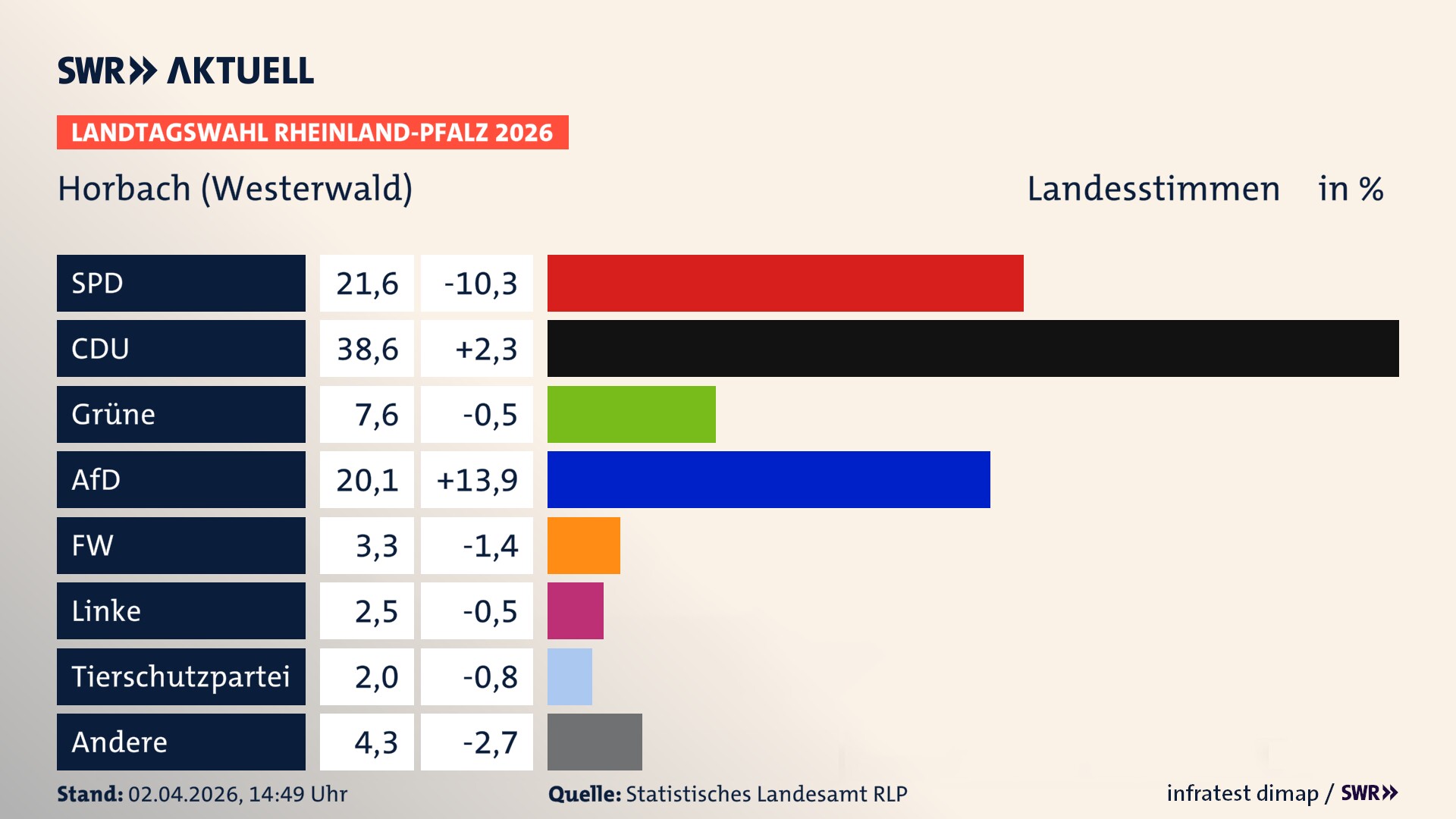 Landtagswahl 2026 Endergebnis Zweitstimme für Horbach. In Horbach erzielt die SPD 21,6 Prozent der gültigen Landesstimmen. Die CDU landet bei 38,6 Prozent. Die Grünen erreichen 7,6 Prozent. Die AfD kommt auf 20,1 Prozent. Die Freien Wähler landen bei 3,3 Prozent. Die Linke erreicht 2,5 Prozent. Die 2021 nicht angetretene Tierschutzpartei bekommt 2,0 Prozent.
