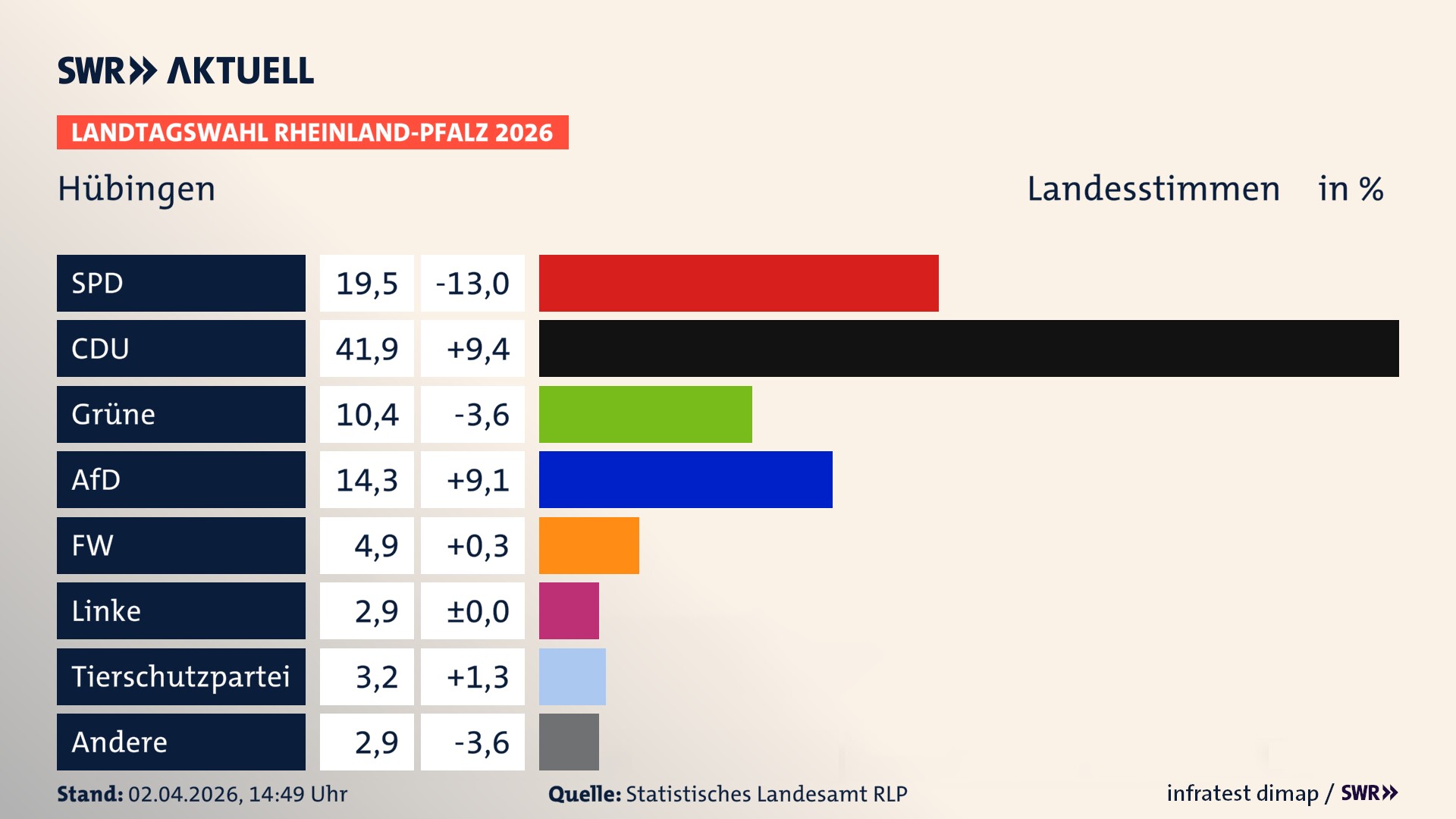 Landtagswahl 2026 Endergebnis Zweitstimme für Hübingen. In Hübingen erzielt die SPD 19,5 Prozent der gültigen Landesstimmen. Die CDU landet bei 41,9 Prozent. Die Grünen erreichen 10,4 Prozent. Die AfD kommt auf 14,3 Prozent. Die Freien Wähler landen bei 4,9 Prozent. Die Linke erreicht 2,9 Prozent. Die 2021 nicht angetretene Tierschutzpartei bekommt 3,2 Prozent.