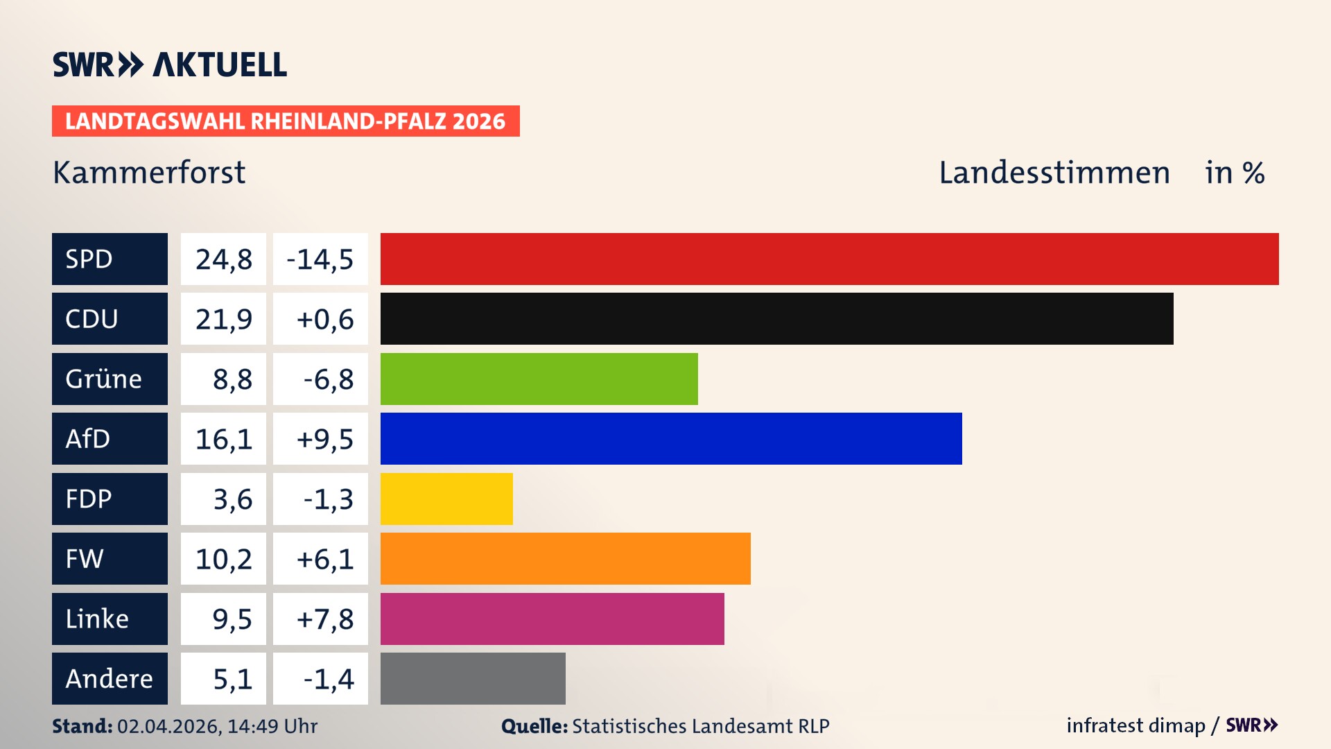 Landtagswahl 2026 Endergebnis Zweitstimme für Kammerforst. In Kammerforst erzielt die SPD 24,8 Prozent der gültigen Landesstimmen. Die CDU landet bei 21,9 Prozent. Die Grünen erreichen 8,8 Prozent. Die AfD kommt auf 16,1 Prozent. Die Freien Wähler landen bei 10,2 Prozent. Die Linke erreicht 9,5 Prozent. Die 2021 nicht angetretene Tierschutzpartei bekommt 3,6 Prozent.