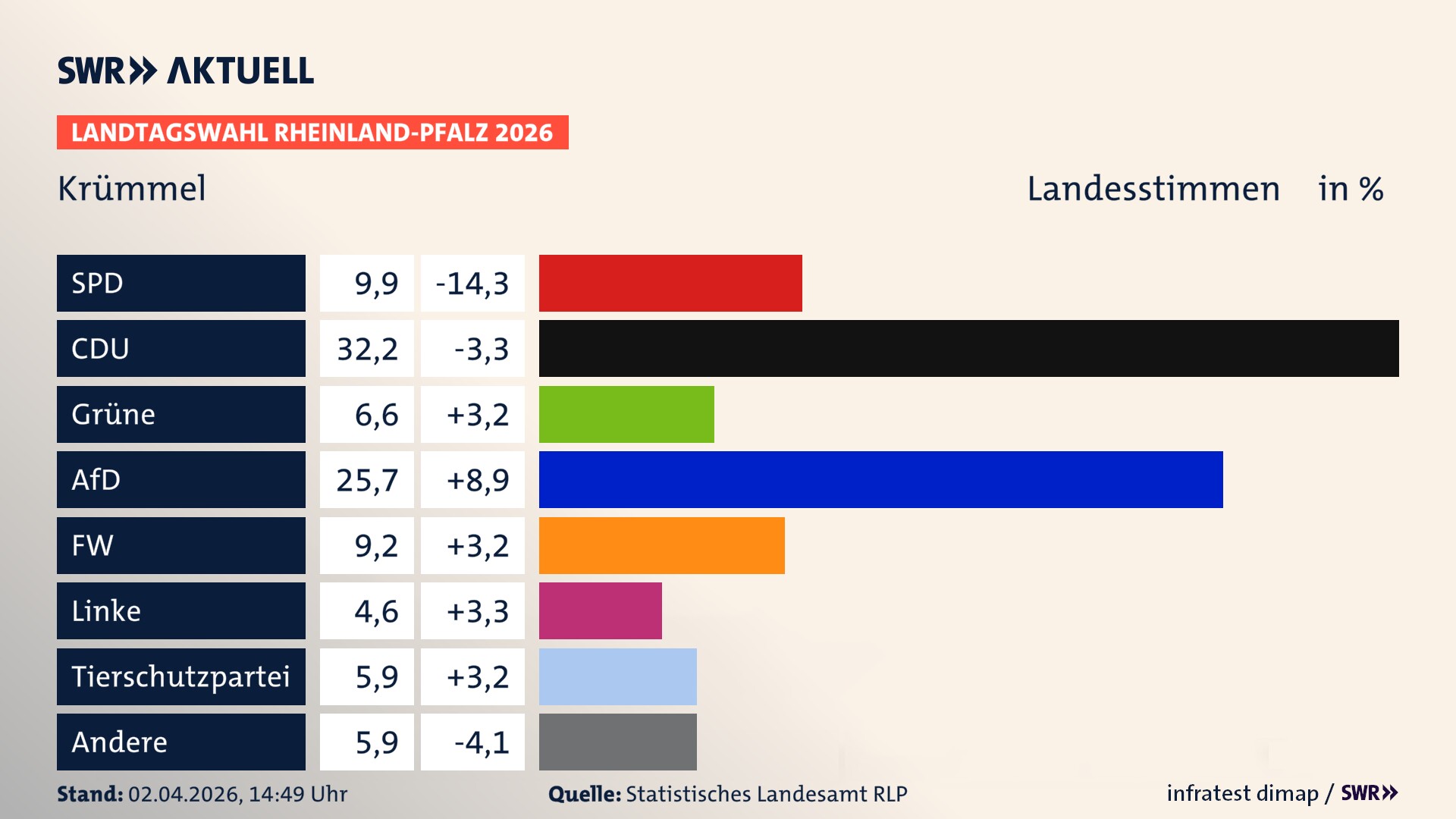 Landtagswahl 2026 Endergebnis Zweitstimme für Krümmel. In Krümmel erzielt die SPD 9,9 Prozent der gültigen Landesstimmen. Die CDU landet bei 32,2 Prozent. Die Grünen erreichen 6,6 Prozent. Die AfD kommt auf 25,7 Prozent. Die Freien Wähler landen bei 9,2 Prozent. Die Linke erreicht 4,6 Prozent. Die 2021 nicht angetretene Tierschutzpartei bekommt 5,9 Prozent.
