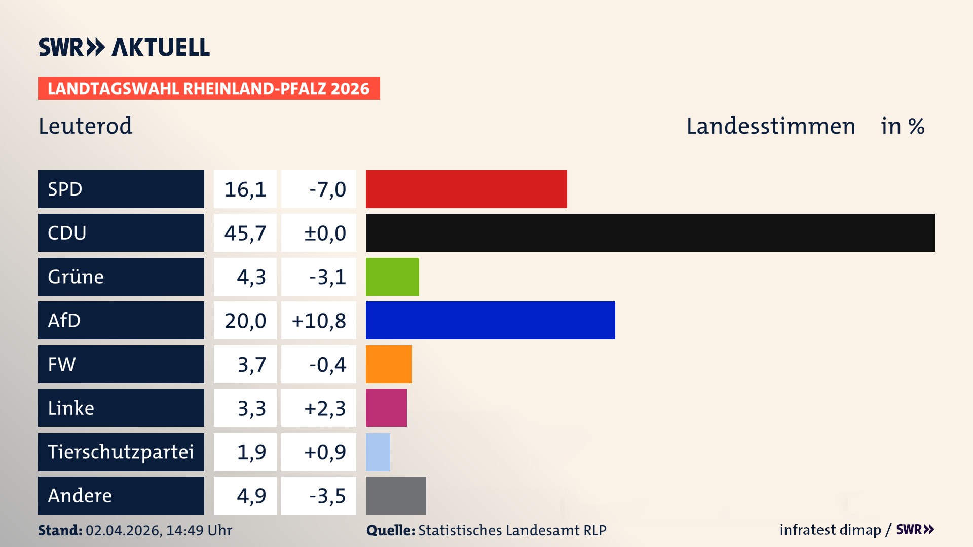 Landtagswahl 2026 Endergebnis Zweitstimme für Leuterod. In Leuterod erzielt die SPD 16,1 Prozent der gültigen Landesstimmen. Die CDU landet bei 45,7 Prozent. Die Grünen erreichen 4,3 Prozent. Die AfD kommt auf 20,0 Prozent. Die Freien Wähler landen bei 3,7 Prozent. Die Linke erreicht 3,3 Prozent. Die 2021 nicht angetretene Tierschutzpartei bekommt 1,9 Prozent.