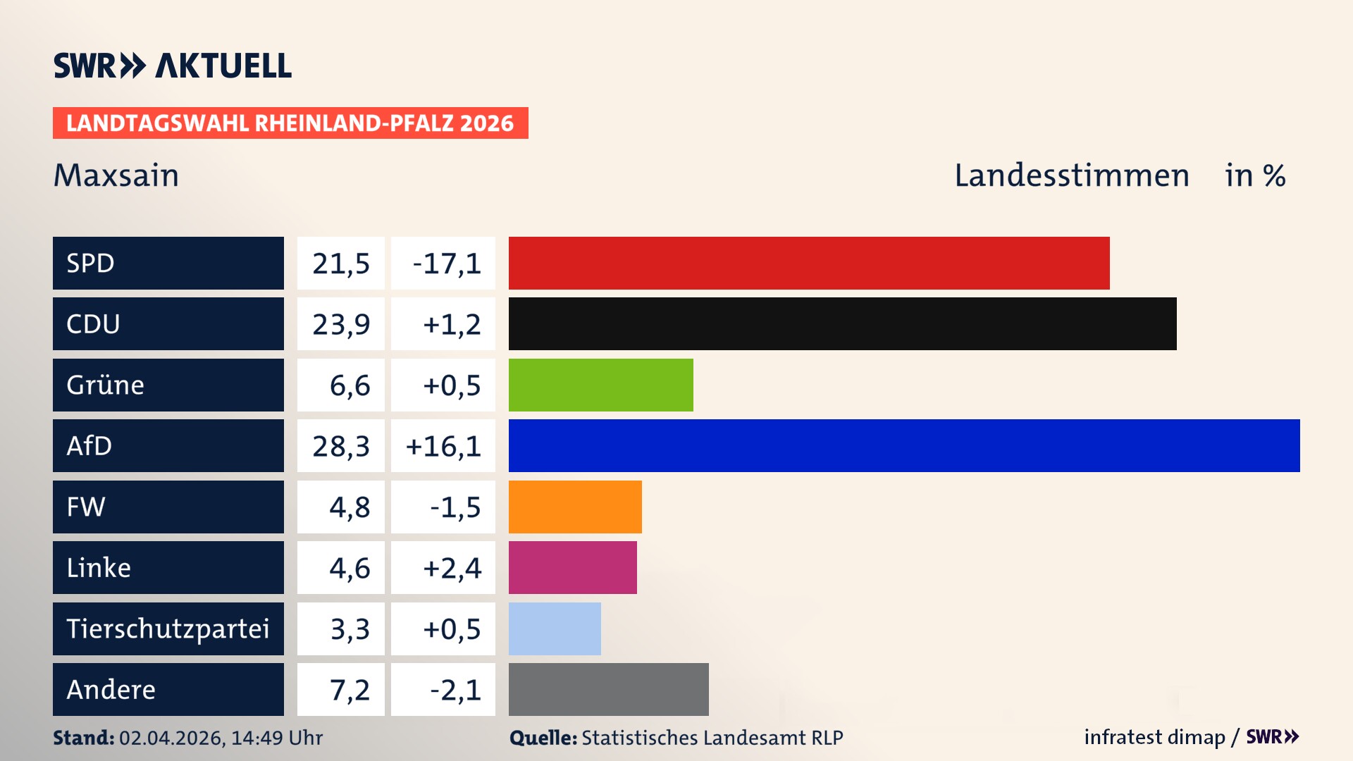 Landtagswahl 2026 Endergebnis Zweitstimme für Maxsain. In Maxsain erzielt die SPD 21,5 Prozent der gültigen Landesstimmen. Die CDU landet bei 23,9 Prozent. Die Grünen erreichen 6,6 Prozent. Die AfD kommt auf 28,3 Prozent. Die Freien Wähler landen bei 4,8 Prozent. Die Linke erreicht 4,6 Prozent. Die 2021 nicht angetretene Tierschutzpartei bekommt 3,3 Prozent.