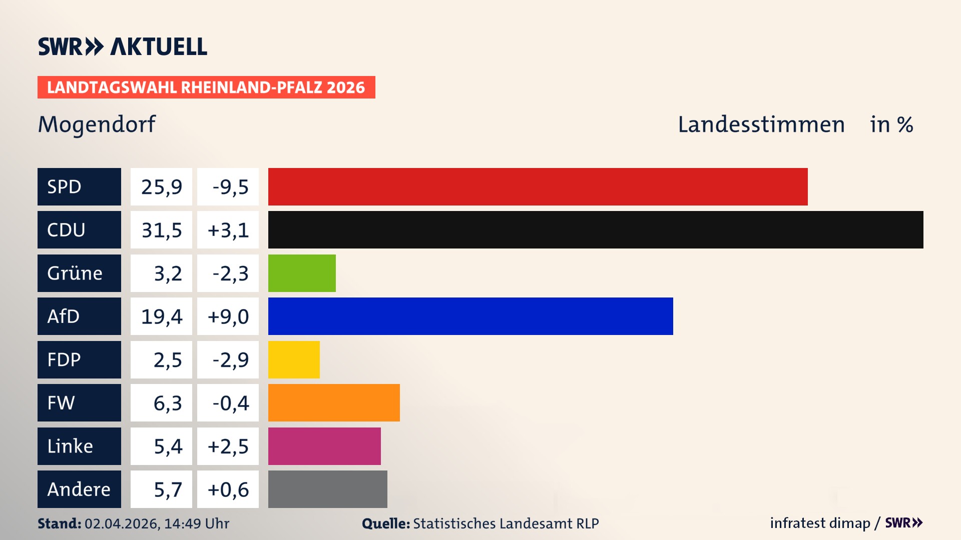 Landtagswahl 2026 Endergebnis Zweitstimme für Mogendorf. In Mogendorf erzielt die SPD 25,9 Prozent der gültigen Landesstimmen. Die CDU landet bei 31,5 Prozent. Die Grünen erreichen 3,2 Prozent. Die AfD kommt auf 19,4 Prozent. Die Freien Wähler landen bei 6,3 Prozent. Die Linke erreicht 5,4 Prozent. Das 2021 nicht angetretener BSW bekommt 2,5 Prozent.