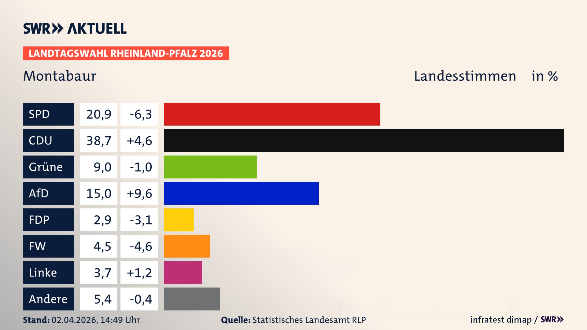 Landtagswahl 2026 Endergebnis Zweitstimme für Montabaur, Stadt. In Montabaur, Stadt erzielt die SPD 20,9 Prozent der gültigen Landesstimmen. Die CDU landet bei 38,7 Prozent. Die Grünen erreichen 9,0 Prozent. Die AfD kommt auf 15,0 Prozent. Die FDP landet bei 2,9 Prozent. Die Freien Wähler erreichen 4,5 Prozent. Die Linke kommt auf 3,7 Prozent.