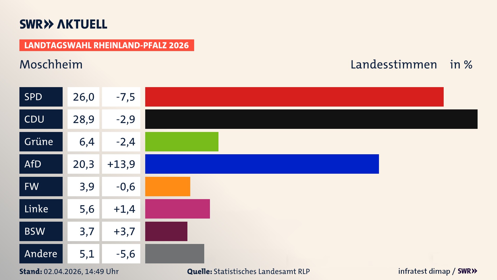 Landtagswahl 2026 Endergebnis Zweitstimme für Moschheim. In Moschheim erzielt die SPD 26,0 Prozent der gültigen Landesstimmen. Die CDU landet bei 28,9 Prozent. Die Grünen erreichen 6,4 Prozent. Die AfD kommt auf 20,3 Prozent. Die Freien Wähler landen bei 3,9 Prozent. Die Linke erreicht 5,6 Prozent. Das 2021 nicht angetretener BSW bekommt 3,7 Prozent.