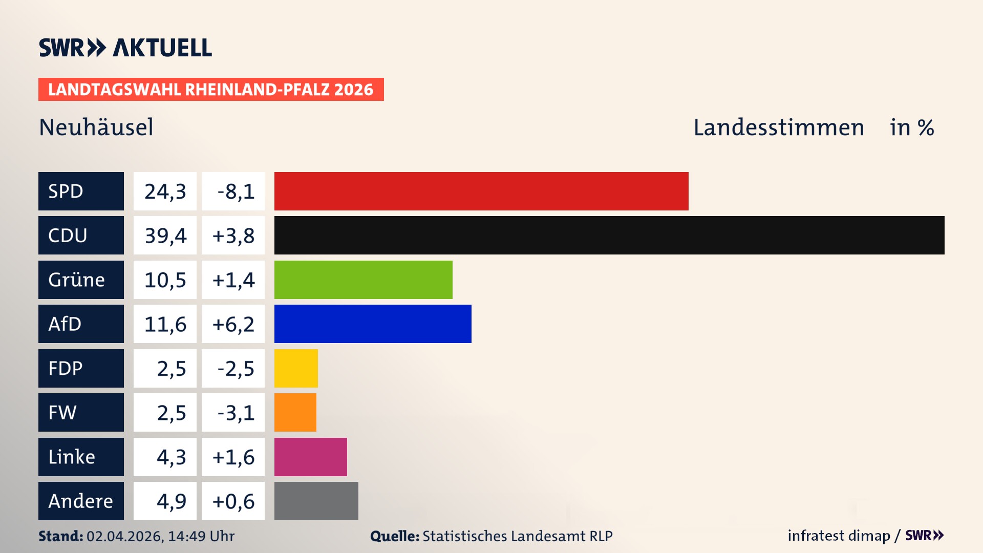Landtagswahl 2026 Endergebnis Zweitstimme für Neuhäusel. In Neuhäusel erzielt die SPD 24,3 Prozent der gültigen Landesstimmen. Die CDU landet bei 39,4 Prozent. Die Grünen erreichen 10,5 Prozent. Die AfD kommt auf 11,6 Prozent. Die FDP landet bei 2,5 Prozent. Die Freien Wähler erreichen 2,5 Prozent. Die Linke kommt auf 4,3 Prozent.