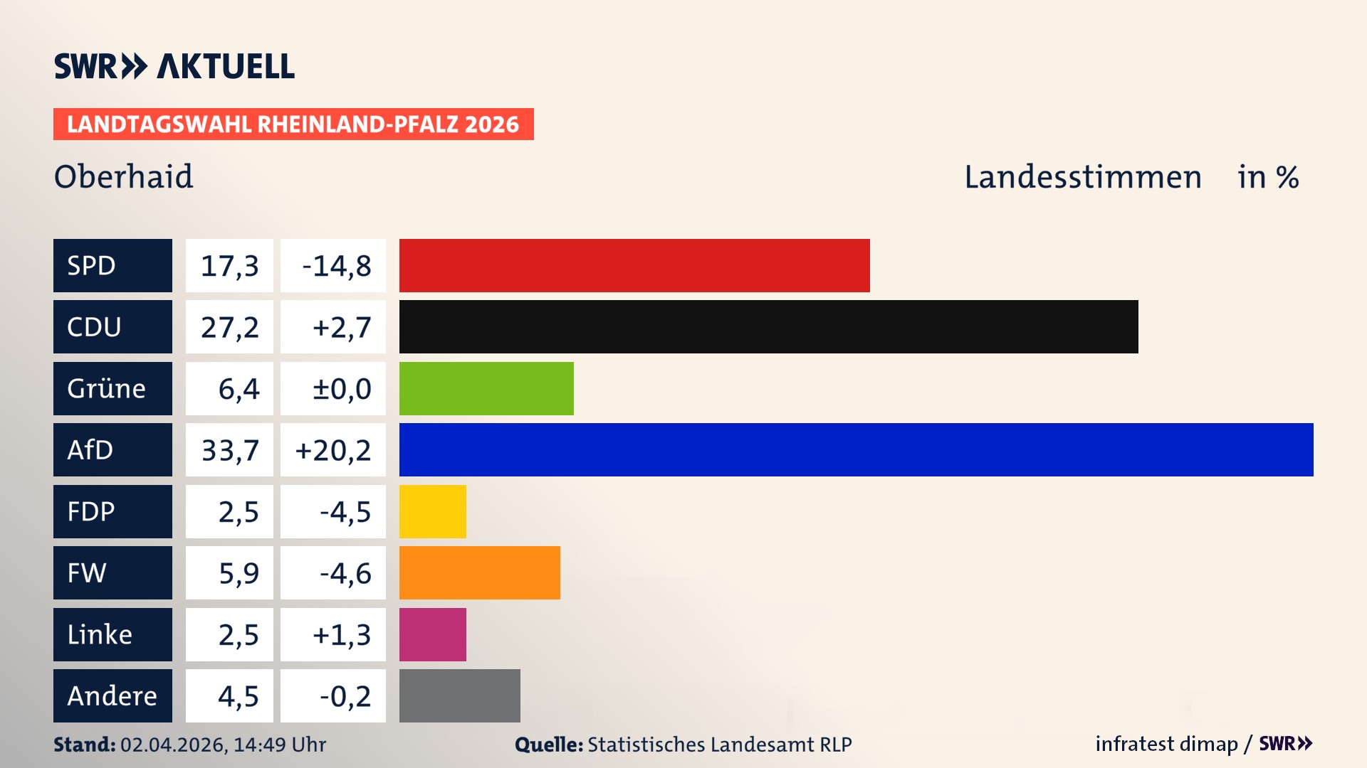 Landtagswahl 2026 Endergebnis Zweitstimme für Oberhaid. In Oberhaid erzielt die SPD 17,3 Prozent der gültigen Landesstimmen. Die CDU landet bei 27,2 Prozent. Die Grünen erreichen 6,4 Prozent. Die AfD kommt auf 33,7 Prozent. Die FDP landet bei 2,5 Prozent. Die Freien Wähler erreichen 5,9 Prozent. Die Linke kommt auf 2,5 Prozent.
