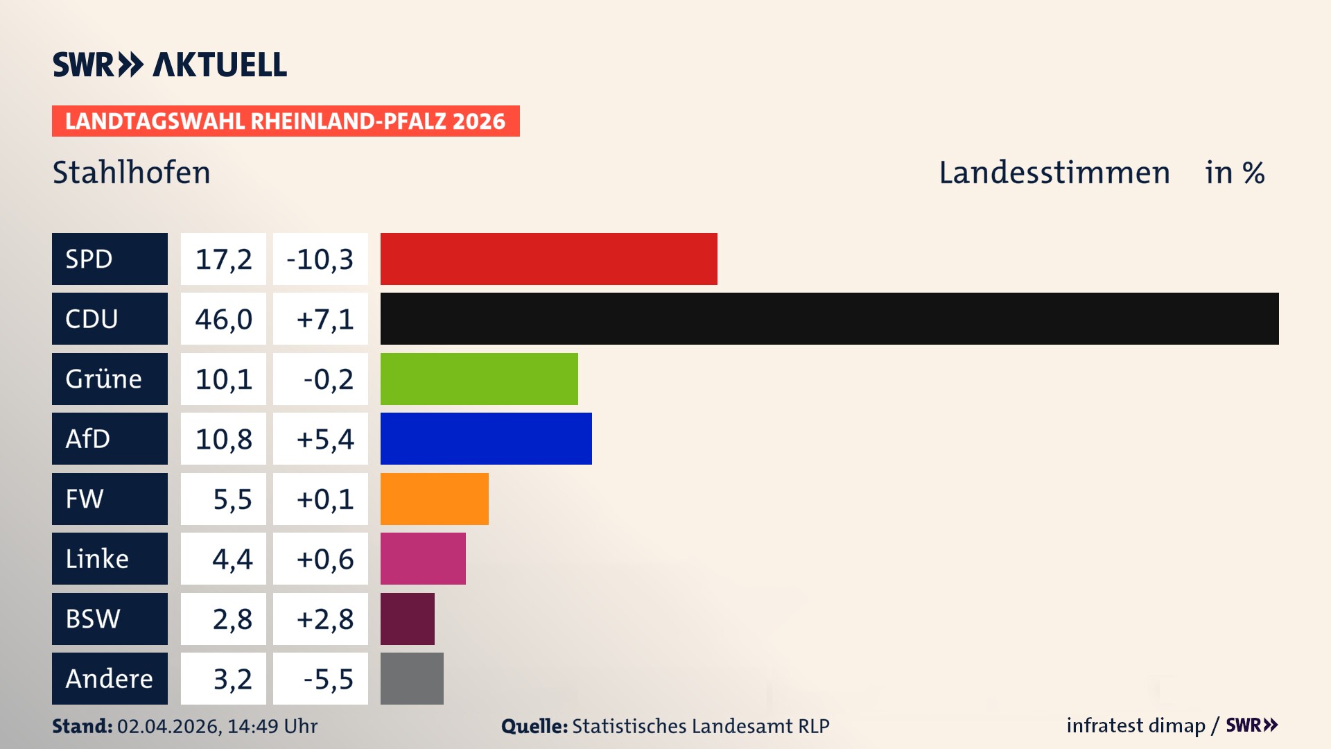 Landtagswahl 2026 Endergebnis Zweitstimme für Stahlhofen. In Stahlhofen erzielt die SPD 17,2 Prozent der gültigen Landesstimmen. Die CDU landet bei 46,0 Prozent. Die Grünen erreichen 10,1 Prozent. Die AfD kommt auf 10,8 Prozent. Die Freien Wähler landen bei 5,5 Prozent. Die Linke erreicht 4,4 Prozent. Das 2021 nicht angetretener BSW bekommt 2,8 Prozent.