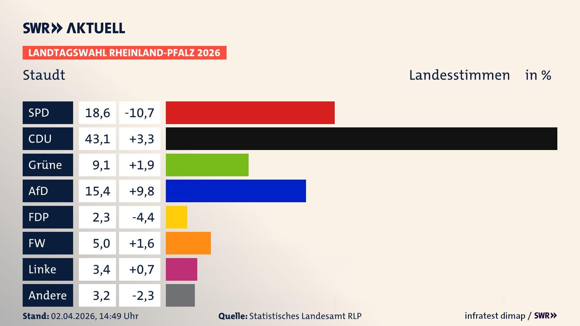 Landtagswahl 2026 Endergebnis Zweitstimme für Staudt. In Staudt erzielt die SPD 18,6 Prozent der gültigen Landesstimmen. Die CDU landet bei 43,1 Prozent. Die Grünen erreichen 9,1 Prozent. Die AfD kommt auf 15,4 Prozent. Die FDP landet bei 2,3 Prozent. Die Freien Wähler erreichen 5,0 Prozent. Die Linke kommt auf 3,4 Prozent.