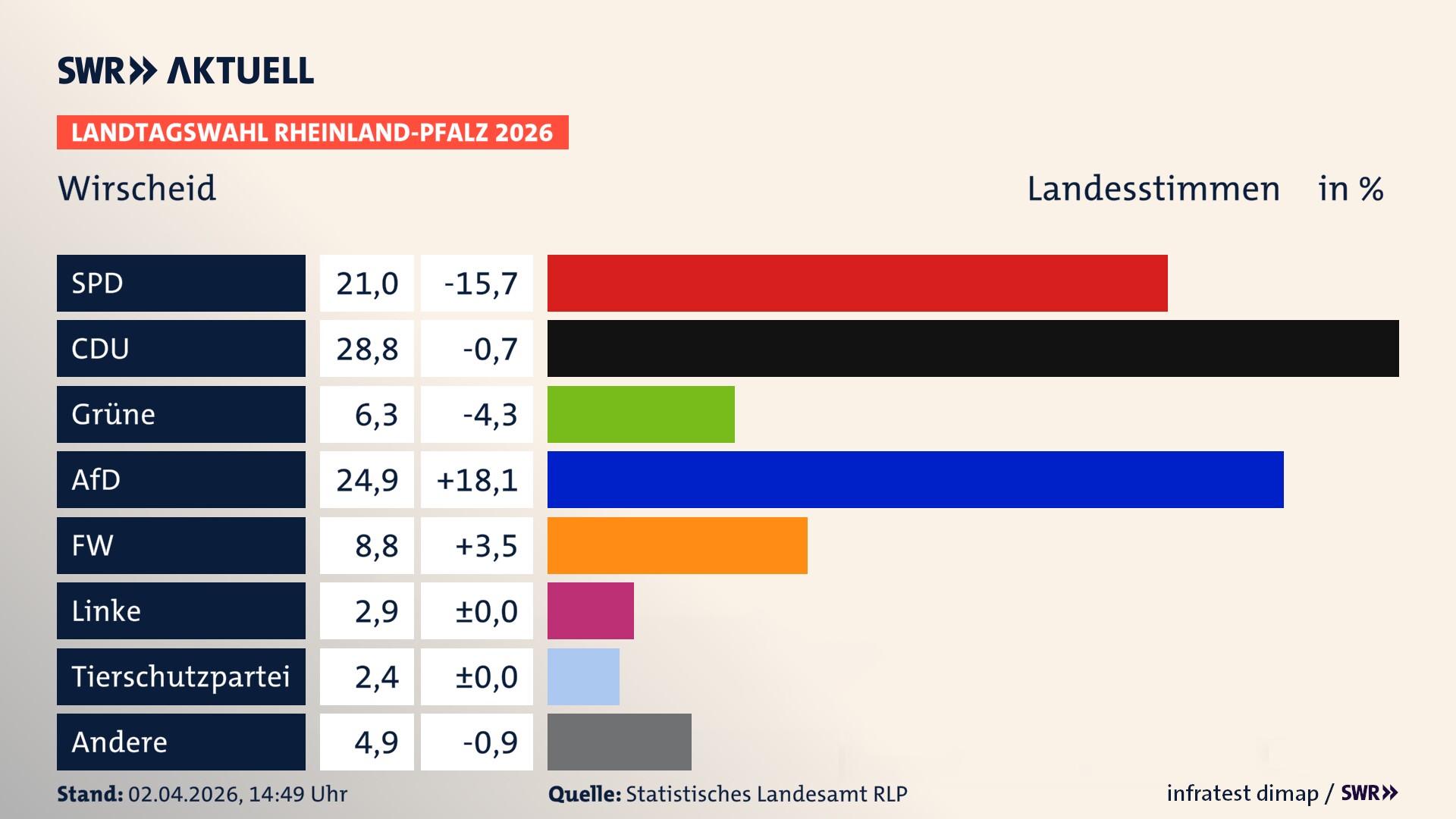 Landtagswahl 2026 Endergebnis Zweitstimme für Wirscheid. In Wirscheid erzielt die SPD 21,0 Prozent der gültigen Landesstimmen. Die CDU landet bei 28,8 Prozent. Die Grünen erreichen 6,3 Prozent. Die AfD kommt auf 24,9 Prozent. Die Freien Wähler landen bei 8,8 Prozent. Die Linke erreicht 2,9 Prozent. Die 2021 nicht angetretene Tierschutzpartei bekommt 2,4 Prozent.