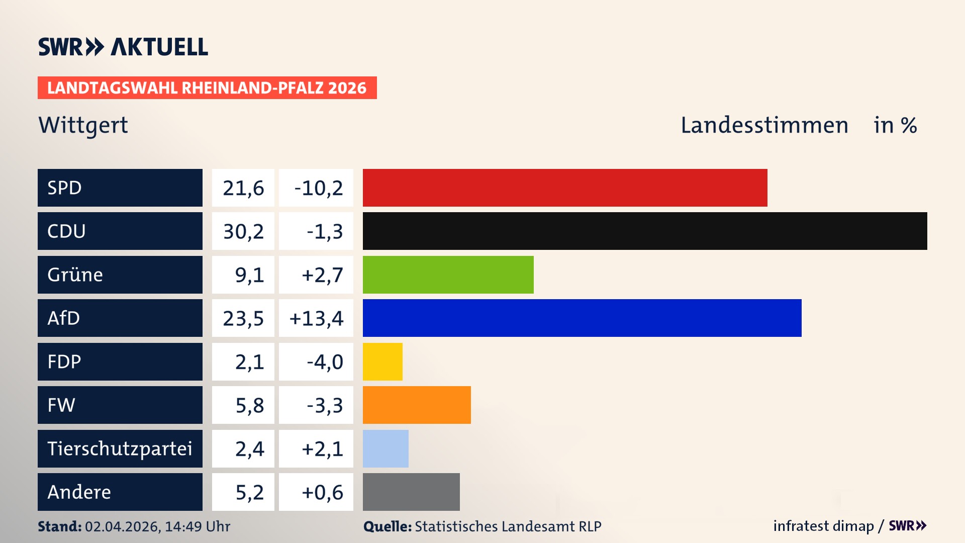 Landtagswahl 2026 Endergebnis Zweitstimme für Wittgert. In Wittgert erzielt die SPD 21,6 Prozent der gültigen Landesstimmen. Die CDU landet bei 30,2 Prozent. Die Grünen erreichen 9,1 Prozent. Die AfD kommt auf 23,5 Prozent. Die Freien Wähler landen bei 5,8 Prozent. Die 2021 nicht angetretene Tierschutzpartei bekommt 2,4 Prozent. Das 2021 nicht angetretener BSW bekommt 2,1 Prozent.