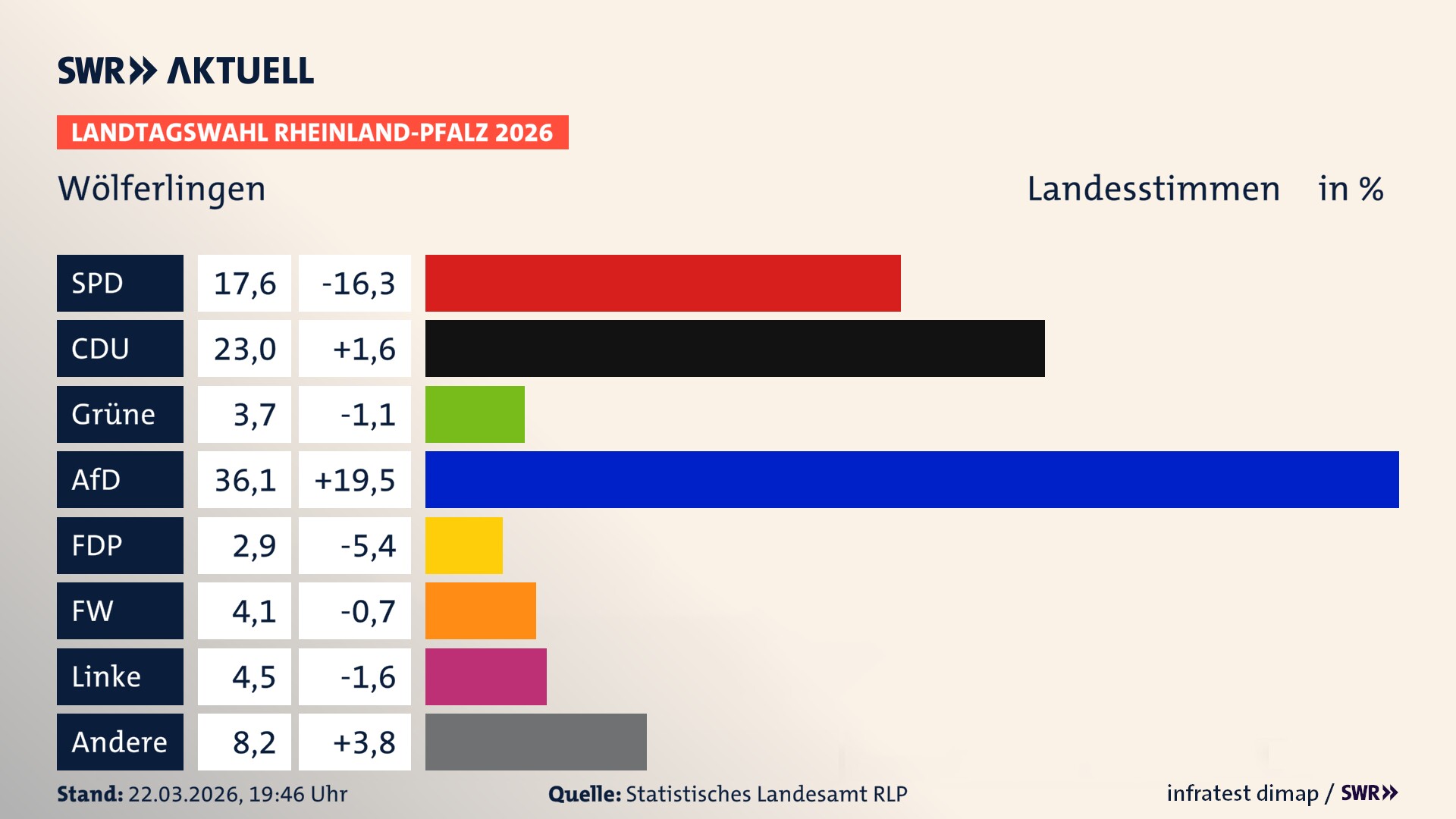 Landtagswahl 2026 Endergebnis Zweitstimme für Wölferlingen. In Wölferlingen erzielt die SPD 17,6 Prozent der gültigen Landesstimmen. Die CDU landet bei 23,0 Prozent. Die Grünen erreichen 3,7 Prozent. Die AfD kommt auf 36,1 Prozent. Die Freien Wähler landen bei 4,1 Prozent. Die Linke erreicht 4,5 Prozent. Die Partei Volt kommt auf 2,9 Prozent.