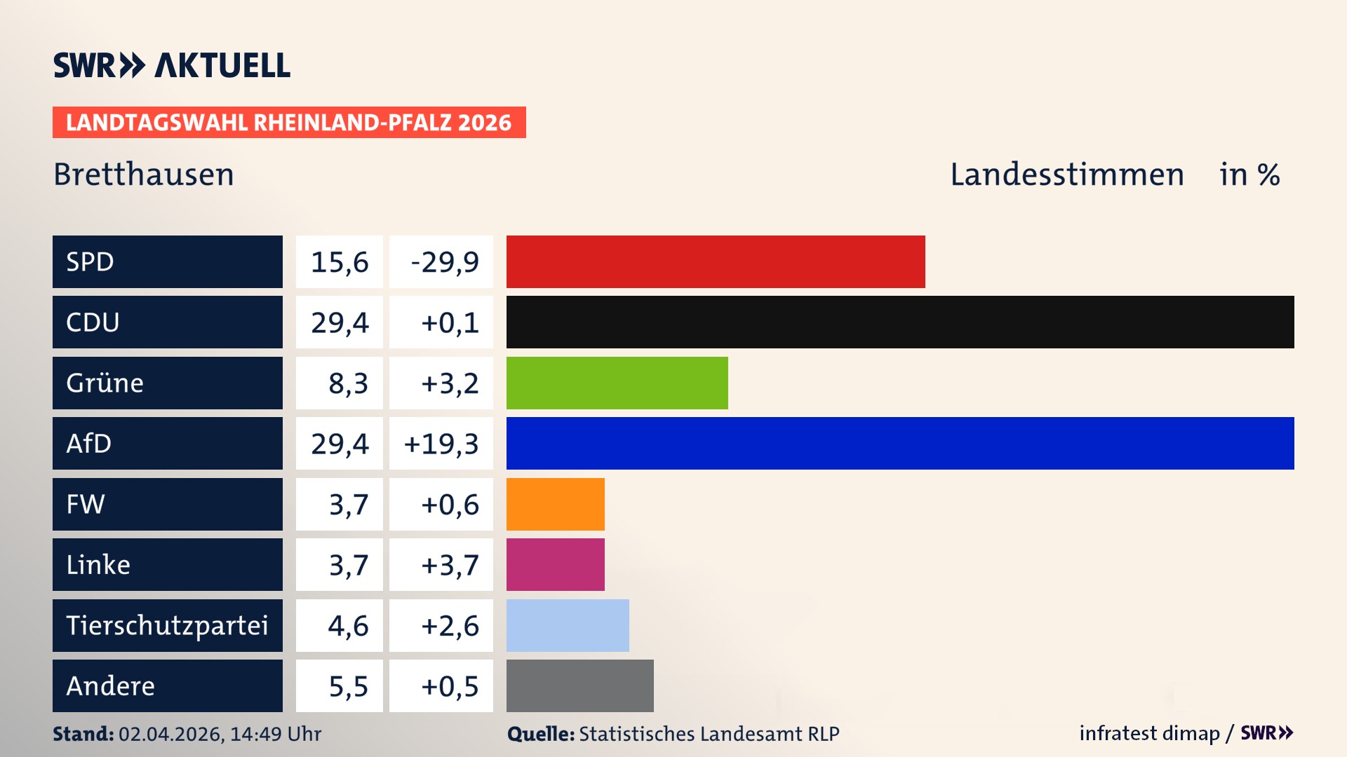 Landtagswahl 2026 Endergebnis Zweitstimme für Bretthausen. In Bretthausen erzielt die SPD 15,6 Prozent der gültigen Landesstimmen. Die CDU landet bei 29,4 Prozent. Die Grünen erreichen 8,3 Prozent. Die AfD kommt auf 29,4 Prozent. Die Freien Wähler landen bei 3,7 Prozent. Die Linke erreicht 3,7 Prozent. Die 2021 nicht angetretene Tierschutzpartei bekommt 4,6 Prozent.