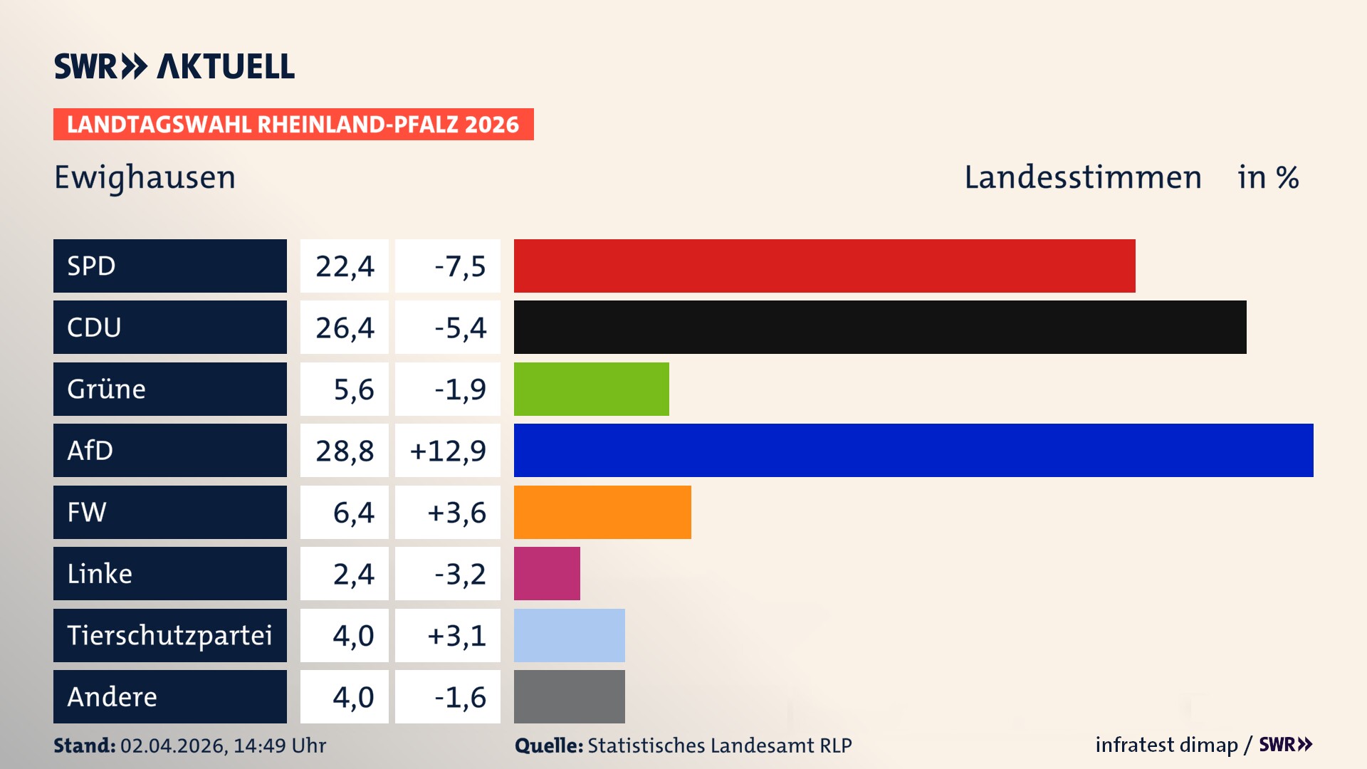 Landtagswahl 2026 Endergebnis Zweitstimme für Ewighausen. In Ewighausen erzielt die SPD 22,4 Prozent der gültigen Landesstimmen. Die CDU landet bei 26,4 Prozent. Die Grünen erreichen 5,6 Prozent. Die AfD kommt auf 28,8 Prozent. Die Freien Wähler landen bei 6,4 Prozent. Die Linke erreicht 2,4 Prozent. Die 2021 nicht angetretene Tierschutzpartei bekommt 4,0 Prozent.