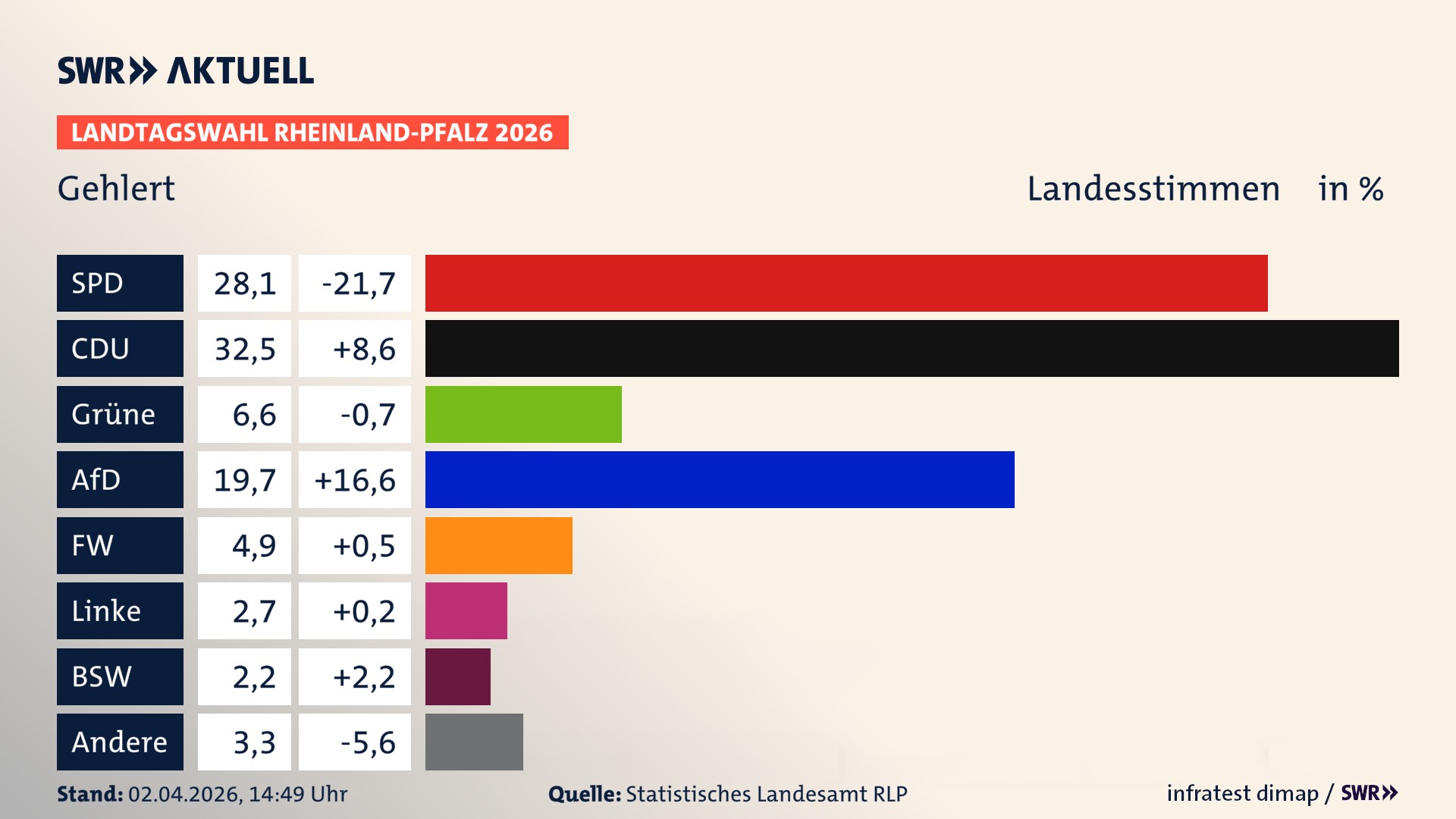 Landtagswahl 2026 Endergebnis Zweitstimme für Gehlert. In Gehlert erzielt die SPD 28,1 Prozent der gültigen Landesstimmen. Die CDU landet bei 32,5 Prozent. Die Grünen erreichen 6,6 Prozent. Die AfD kommt auf 19,7 Prozent. Die Freien Wähler landen bei 4,9 Prozent. Die Linke erreicht 2,7 Prozent. Das 2021 nicht angetretener BSW bekommt 2,2 Prozent.