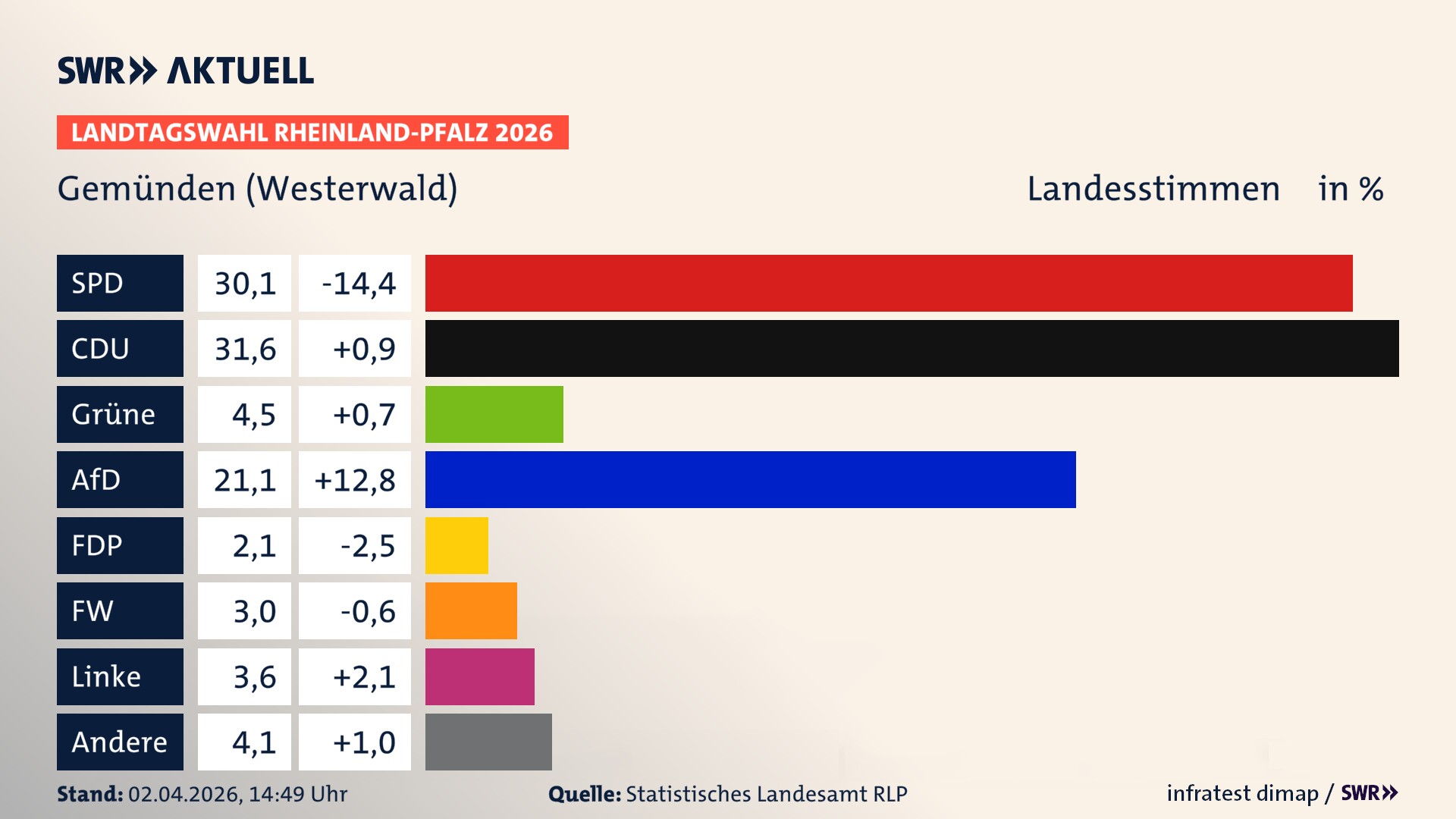 Landtagswahl 2026 Endergebnis Zweitstimme für Gemünden. In Gemünden erzielt die SPD 30,1 Prozent der gültigen Landesstimmen. Die CDU landet bei 31,6 Prozent. Die Grünen erreichen 4,5 Prozent. Die AfD kommt auf 21,1 Prozent. Die FDP landet bei 2,1 Prozent. Die Freien Wähler erreichen 3,0 Prozent. Die Linke kommt auf 3,6 Prozent.