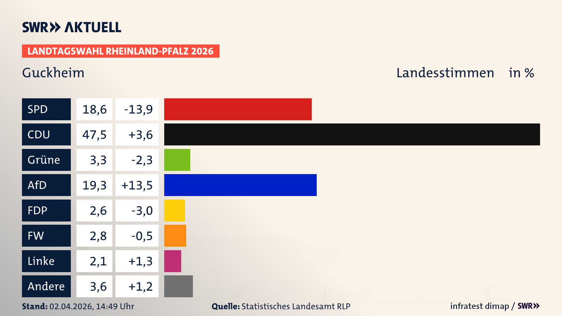 Landtagswahl 2026 Endergebnis Zweitstimme für Guckheim. In Guckheim erzielt die SPD 18,6 Prozent der gültigen Landesstimmen. Die CDU landet bei 47,5 Prozent. Die Grünen erreichen 3,3 Prozent. Die AfD kommt auf 19,3 Prozent. Die FDP landet bei 2,6 Prozent. Die Freien Wähler erreichen 2,8 Prozent. Die Linke kommt auf 2,1 Prozent.