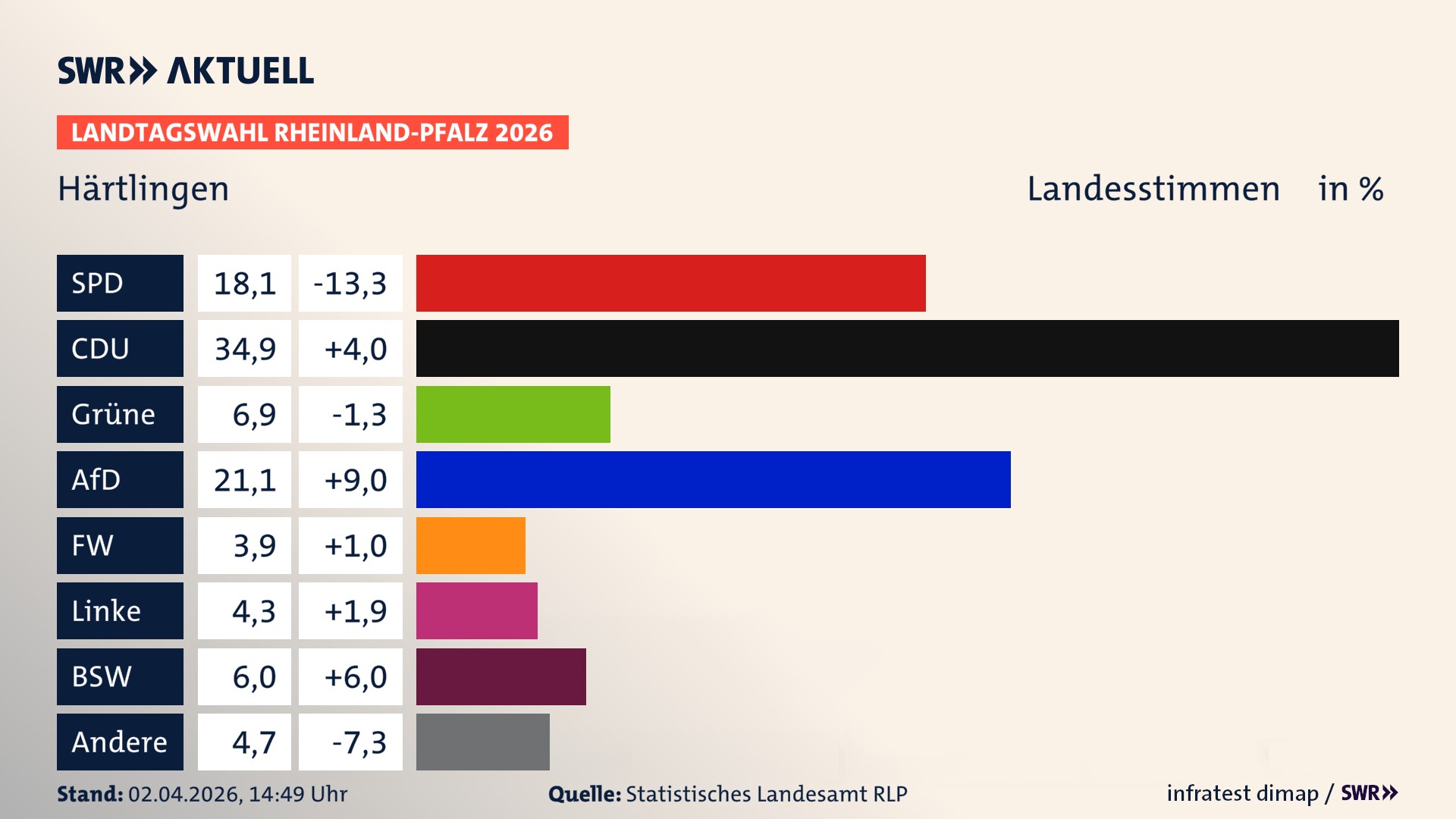 Landtagswahl 2026 Endergebnis Zweitstimme für Härtlingen. In Härtlingen erzielt die SPD 18,1 Prozent der gültigen Landesstimmen. Die CDU landet bei 34,9 Prozent. Die Grünen erreichen 6,9 Prozent. Die AfD kommt auf 21,1 Prozent. Die Freien Wähler landen bei 3,9 Prozent. Die Linke erreicht 4,3 Prozent. Das 2021 nicht angetretener BSW bekommt 6,0 Prozent.
