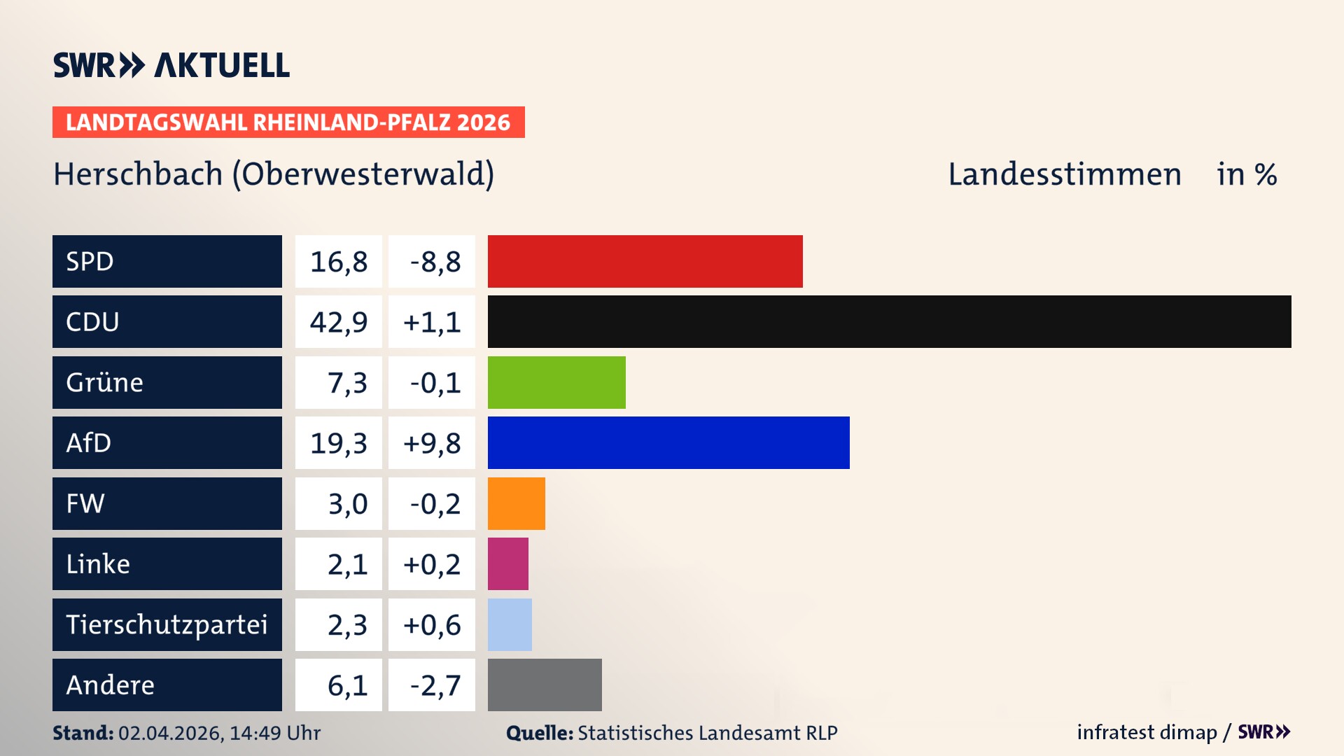 Landtagswahl 2026 Endergebnis Zweitstimme für Herschbach (Oberwesterwald). In Herschbach (Oberwesterwald) erzielt die SPD 16,8 Prozent der gültigen Landesstimmen. Die CDU landet bei 42,9 Prozent. Die Grünen erreichen 7,3 Prozent. Die AfD kommt auf 19,3 Prozent. Die Freien Wähler landen bei 3,0 Prozent. Die 2021 nicht angetretene Tierschutzpartei bekommt 2,3 Prozent. Das 2021 nicht angetretener BSW bekommt 2,1 Prozent.
