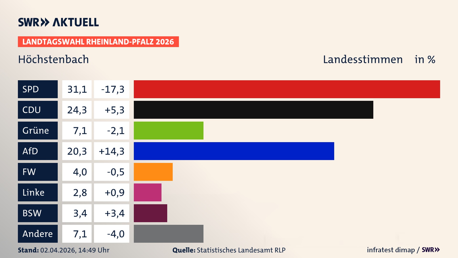 Landtagswahl 2026 Endergebnis Zweitstimme für Höchstenbach. In Höchstenbach erzielt die SPD 31,1 Prozent der gültigen Landesstimmen. Die CDU landet bei 24,3 Prozent. Die Grünen erreichen 7,1 Prozent. Die AfD kommt auf 20,3 Prozent. Die Freien Wähler landen bei 4,0 Prozent. Die Linke erreicht 2,8 Prozent. Das 2021 nicht angetretener BSW bekommt 3,4 Prozent.