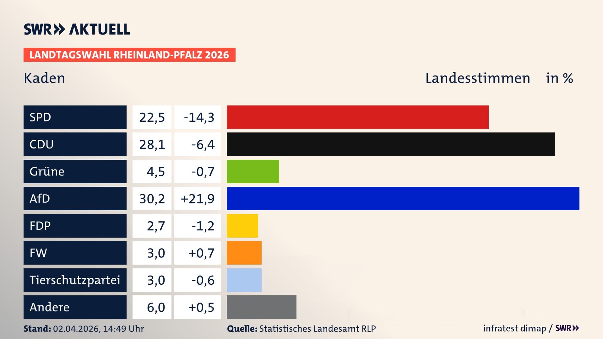 Landtagswahl 2026 Endergebnis Zweitstimme für Kaden. In Kaden erzielt die SPD 22,5 Prozent der gültigen Landesstimmen. Die CDU landet bei 28,1 Prozent. Die Grünen erreichen 4,5 Prozent. Die AfD kommt auf 30,2 Prozent. Die Freien Wähler landen bei 3,0 Prozent. Die Linke erreicht 2,7 Prozent. Die 2021 nicht angetretene Tierschutzpartei bekommt 3,0 Prozent.