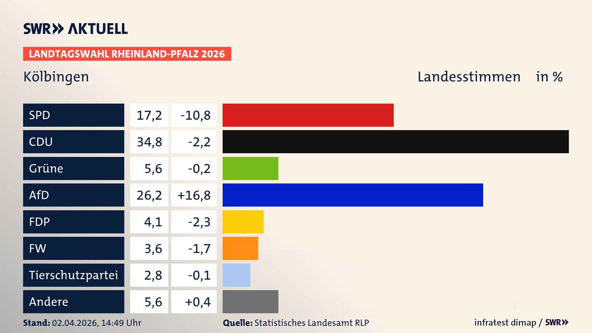 Landtagswahl 2026 Endergebnis Zweitstimme für Kölbingen. In Kölbingen erzielt die SPD 17,2 Prozent der gültigen Landesstimmen. Die CDU landet bei 34,8 Prozent. Die Grünen erreichen 5,6 Prozent. Die AfD kommt auf 26,2 Prozent. Die FDP landet bei 4,1 Prozent. Die Freien Wähler erreichen 3,6 Prozent. Die 2021 nicht angetretene Tierschutzpartei bekommt 2,8 Prozent.