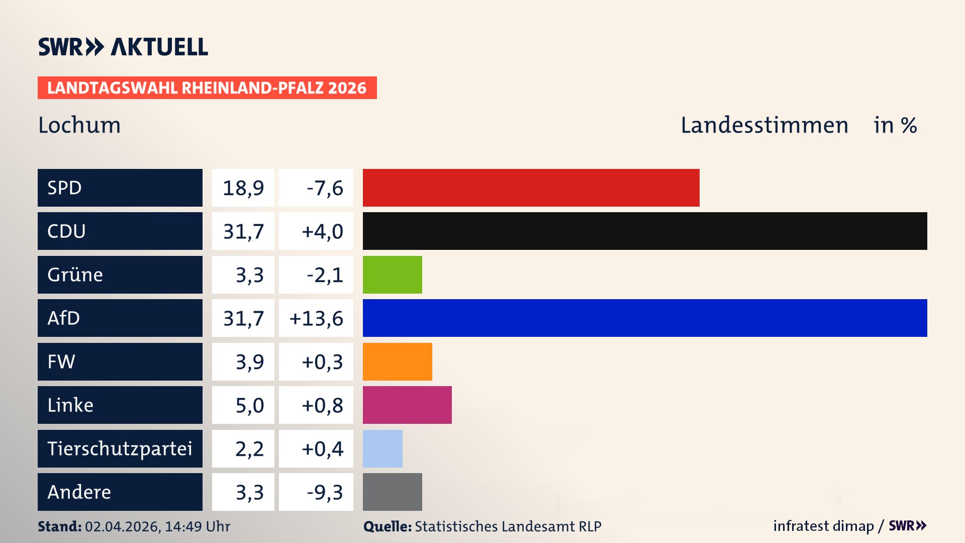Landtagswahl 2026 Endergebnis Zweitstimme für Lochum. In Lochum erzielt die SPD 18,9 Prozent der gültigen Landesstimmen. Die CDU landet bei 31,7 Prozent. Die Grünen erreichen 3,3 Prozent. Die AfD kommt auf 31,7 Prozent. Die Freien Wähler landen bei 3,9 Prozent. Die Linke erreicht 5,0 Prozent. Die 2021 nicht angetretene Tierschutzpartei bekommt 2,2 Prozent.