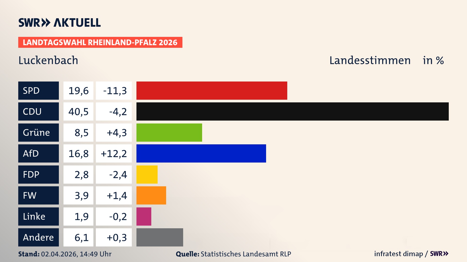 Landtagswahl 2026 Endergebnis Zweitstimme für Luckenbach. In Luckenbach erzielt die SPD 19,6 Prozent der gültigen Landesstimmen. Die CDU landet bei 40,5 Prozent. Die Grünen erreichen 8,5 Prozent. Die AfD kommt auf 16,8 Prozent. Die FDP landet bei 2,8 Prozent. Die Freien Wähler erreichen 3,9 Prozent. Die 2021 nicht angetretene Tierschutzpartei bekommt 1,9 Prozent.