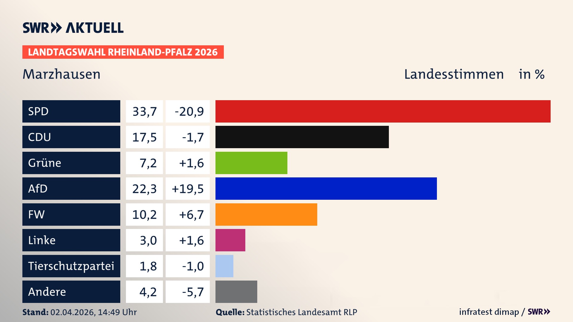 Landtagswahl 2026 Endergebnis Zweitstimme für Marzhausen. In Marzhausen erzielt die SPD 33,7 Prozent der gültigen Landesstimmen. Die CDU landet bei 17,5 Prozent. Die Grünen erreichen 7,2 Prozent. Die AfD kommt auf 22,3 Prozent. Die Freien Wähler landen bei 10,2 Prozent. Die Linke erreicht 3,0 Prozent. Das 2021 nicht angetretener BSW bekommt 1,8 Prozent.