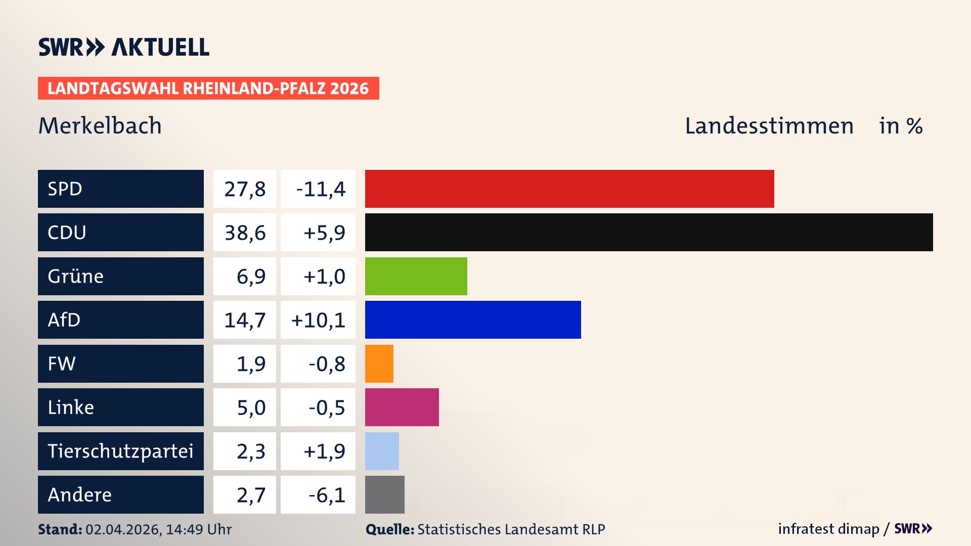 Landtagswahl 2026 Endergebnis Zweitstimme für Merkelbach. In Merkelbach erzielt die SPD 27,8 Prozent der gültigen Landesstimmen. Die CDU landet bei 38,6 Prozent. Die Grünen erreichen 6,9 Prozent. Die AfD kommt auf 14,7 Prozent. Die Freien Wähler landen bei 1,9 Prozent. Die Linke erreicht 5,0 Prozent. Die 2021 nicht angetretene Tierschutzpartei bekommt 2,3 Prozent.