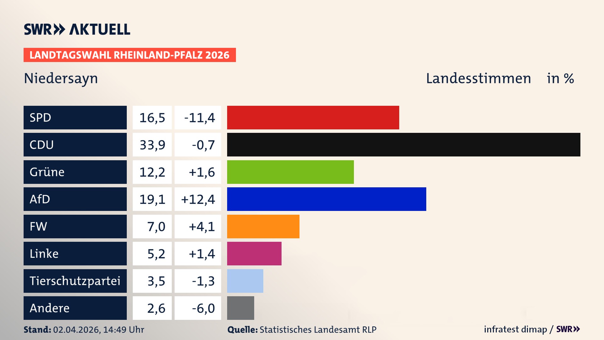 Landtagswahl 2026 Endergebnis Zweitstimme für Niedersayn. In Niedersayn erzielt die SPD 16,5 Prozent der gültigen Landesstimmen. Die CDU landet bei 33,9 Prozent. Die Grünen erreichen 12,2 Prozent. Die AfD kommt auf 19,1 Prozent. Die Freien Wähler landen bei 7,0 Prozent. Die Linke erreicht 5,2 Prozent. Die 2021 nicht angetretene Tierschutzpartei bekommt 3,5 Prozent.