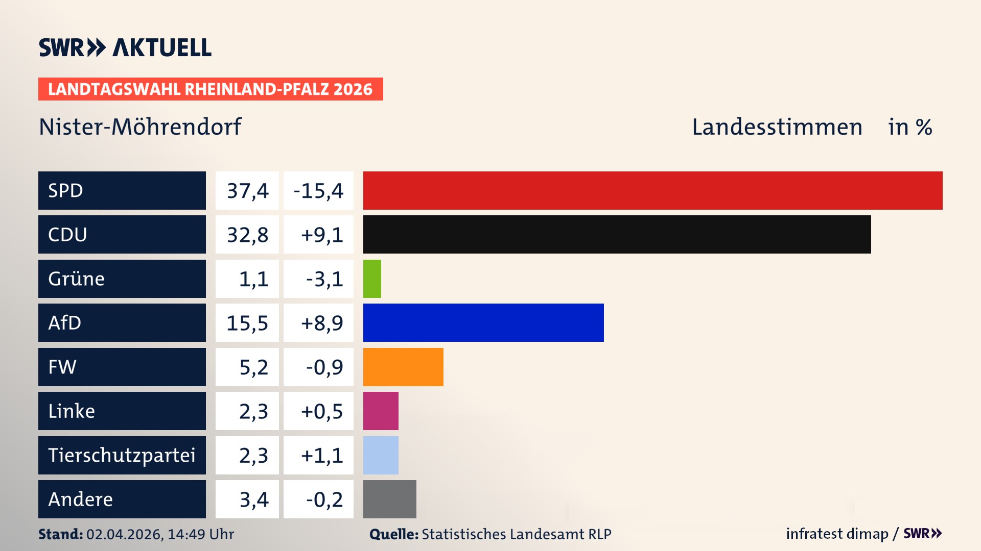 Landtagswahl 2026 Endergebnis Zweitstimme für Nister-Möhrendorf. In Nister-Möhrendorf erzielt die SPD 37,4 Prozent der gültigen Landesstimmen. Die CDU landet bei 32,8 Prozent. Die AfD erreicht 15,5 Prozent. Die Freien Wähler kommen auf 5,2 Prozent. Die Linke landet bei 2,3 Prozent. Die 2021 nicht angetretene Tierschutzpartei bekommt 2,3 Prozent. Die Partei Volt kommt auf 1,1 Prozent.