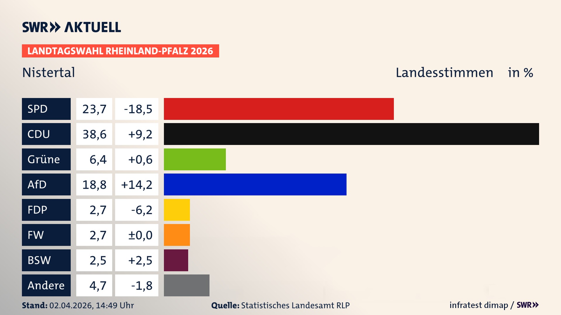 Landtagswahl 2026 Endergebnis Zweitstimme für Nistertal. In Nistertal erzielt die SPD 23,7 Prozent der gültigen Landesstimmen. Die CDU landet bei 38,6 Prozent. Die Grünen erreichen 6,4 Prozent. Die AfD kommt auf 18,8 Prozent. Die FDP landet bei 2,7 Prozent. Die Freien Wähler erreichen 2,7 Prozent. Das 2021 nicht angetretener BSW bekommt 2,5 Prozent.