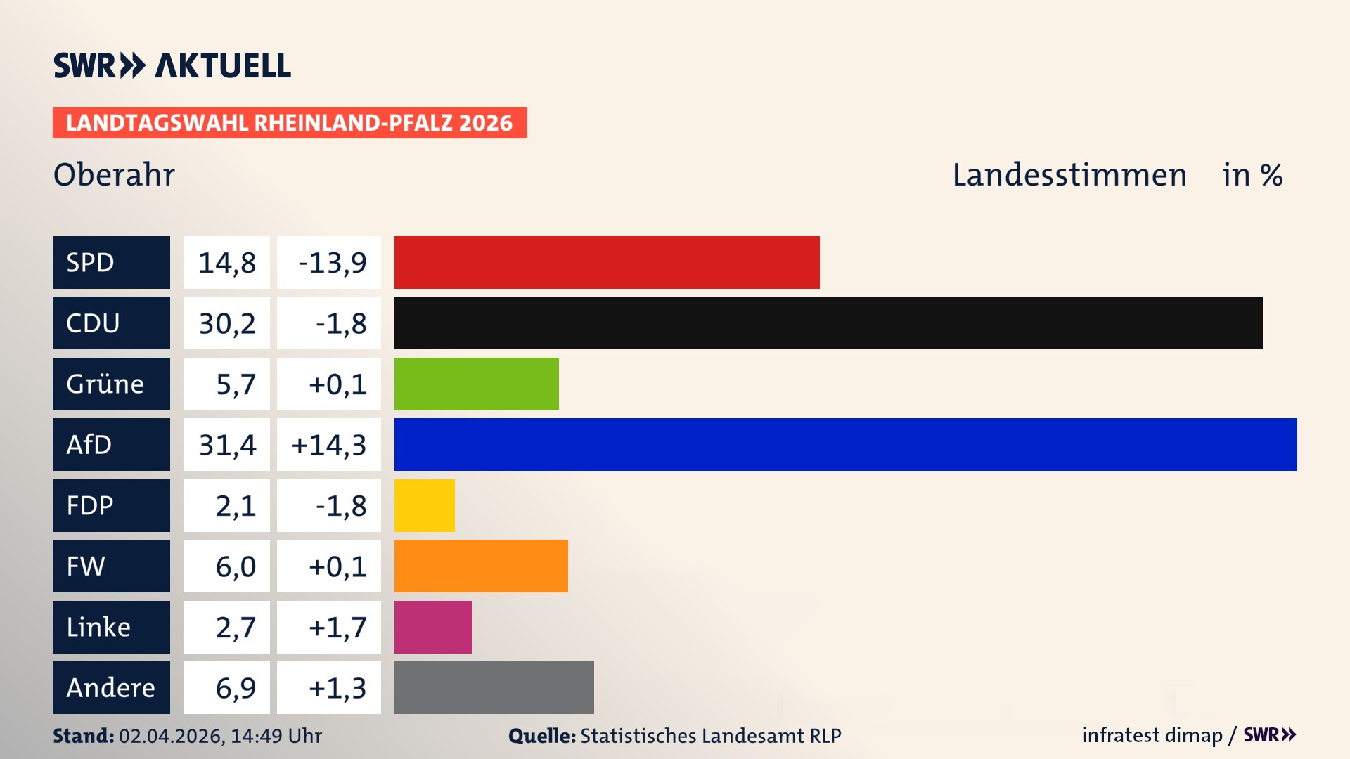Landtagswahl 2026 Endergebnis Zweitstimme für Oberahr. In Oberahr erzielt die SPD 14,8 Prozent der gültigen Landesstimmen. Die CDU landet bei 30,2 Prozent. Die Grünen erreichen 5,7 Prozent. Die AfD kommt auf 31,4 Prozent. Die Freien Wähler landen bei 6,0 Prozent. Die Linke erreicht 2,7 Prozent. Die 2021 nicht angetretene Tierschutzpartei bekommt 2,1 Prozent.