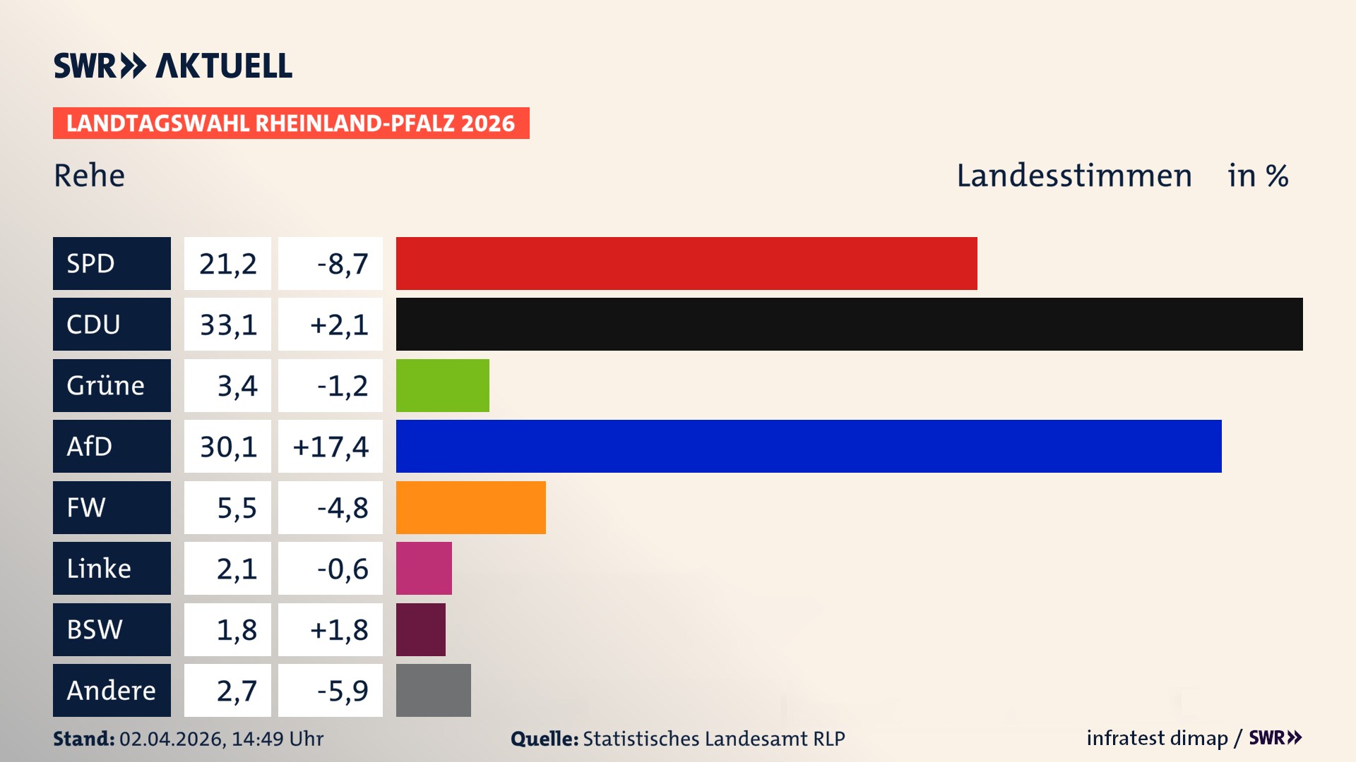 Landtagswahl 2026 Endergebnis Zweitstimme für Rehe. In Rehe erzielt die SPD 21,2 Prozent der gültigen Landesstimmen. Die CDU landet bei 33,1 Prozent. Die Grünen erreichen 3,4 Prozent. Die AfD kommt auf 30,1 Prozent. Die Freien Wähler landen bei 5,5 Prozent. Die Linke erreicht 2,1 Prozent. Das 2021 nicht angetretener BSW bekommt 1,8 Prozent.