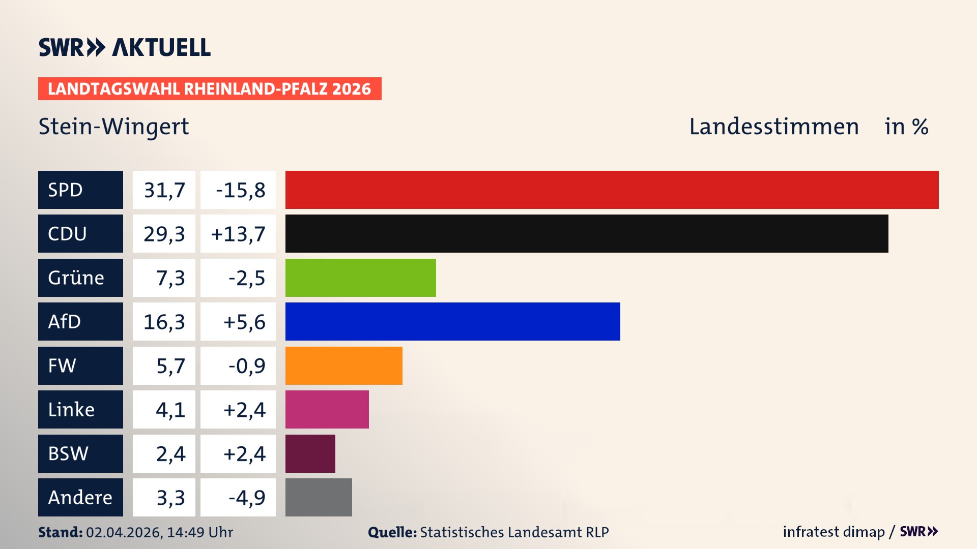 Landtagswahl 2026 Endergebnis Zweitstimme für Stein-Wingert. In Stein-Wingert erzielt die SPD 31,7 Prozent der gültigen Landesstimmen. Die CDU landet bei 29,3 Prozent. Die Grünen erreichen 7,3 Prozent. Die AfD kommt auf 16,3 Prozent. Die Freien Wähler landen bei 5,7 Prozent. Die Linke erreicht 4,1 Prozent. Das 2021 nicht angetretener BSW bekommt 2,4 Prozent.