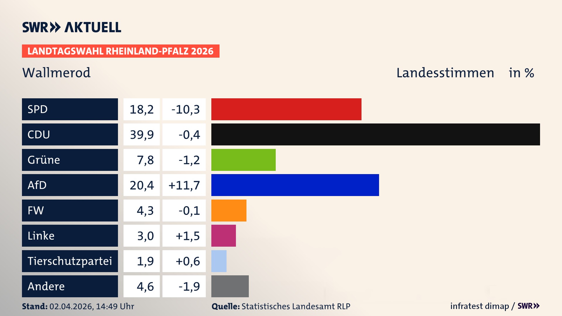 Landtagswahl 2026 Endergebnis Zweitstimme für Wallmerod. In Wallmerod erzielt die SPD 18,2 Prozent der gültigen Landesstimmen. Die CDU landet bei 39,9 Prozent. Die Grünen erreichen 7,8 Prozent. Die AfD kommt auf 20,4 Prozent. Die Freien Wähler landen bei 4,3 Prozent. Die Linke erreicht 3,0 Prozent. Die 2021 nicht angetretene Tierschutzpartei bekommt 1,9 Prozent.