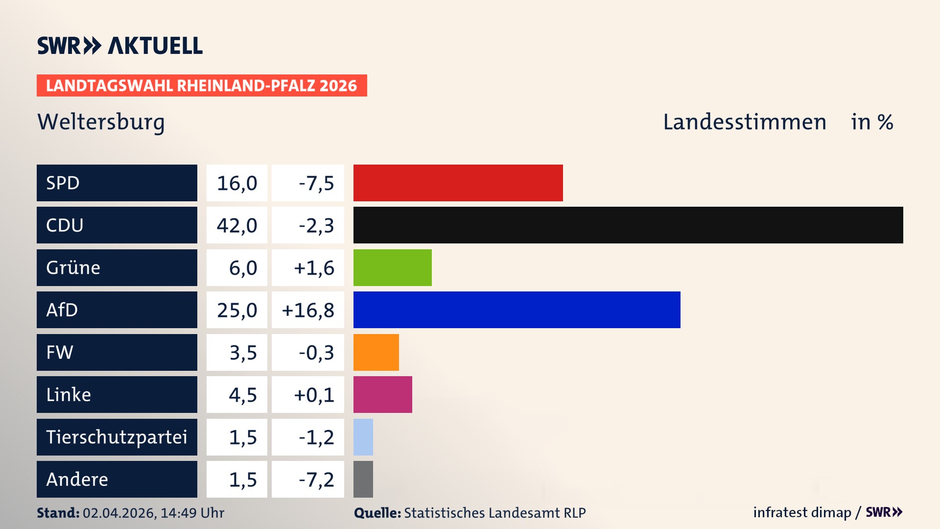 Landtagswahl 2026 Endergebnis Zweitstimme für Weltersburg. In Weltersburg erzielt die SPD 16,0 Prozent der gültigen Landesstimmen. Die CDU landet bei 42,0 Prozent. Die Grünen erreichen 6,0 Prozent. Die AfD kommt auf 25,0 Prozent. Die Freien Wähler landen bei 3,5 Prozent. Die Linke erreicht 4,5 Prozent. Die 2021 nicht angetretene Tierschutzpartei bekommt 1,5 Prozent.