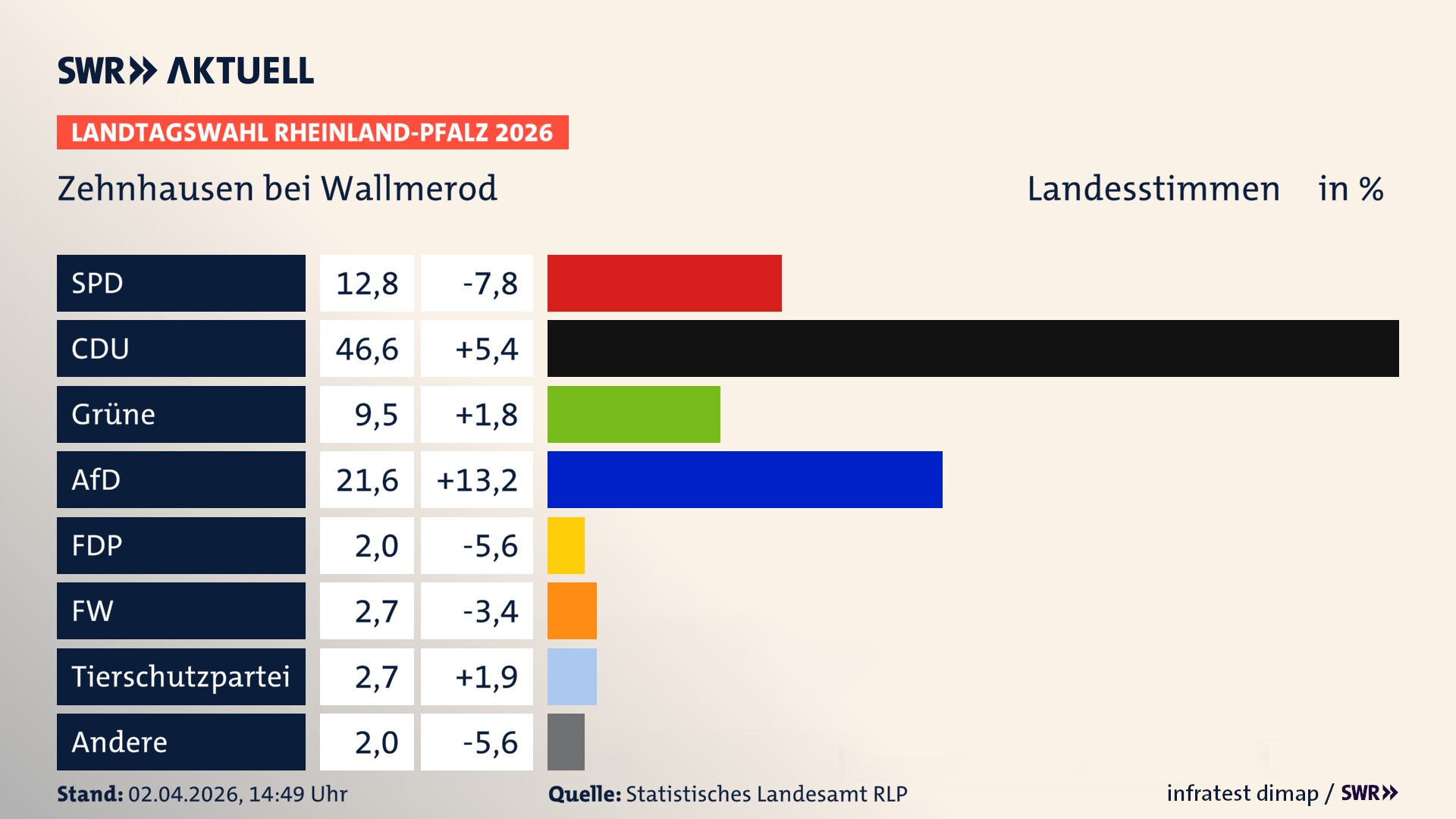 Landtagswahl 2026 Endergebnis Zweitstimme für Zehnhausen bei Wallmerod. In Zehnhausen bei Wallmerod erzielt die SPD 12,8 Prozent der gültigen Landesstimmen. Die CDU landet bei 46,6 Prozent. Die Grünen erreichen 9,5 Prozent. Die AfD kommt auf 21,6 Prozent. Die FDP landet bei 2,0 Prozent. Die Freien Wähler erreichen 2,7 Prozent. Die 2021 nicht angetretene Tierschutzpartei bekommt 2,7 Prozent.