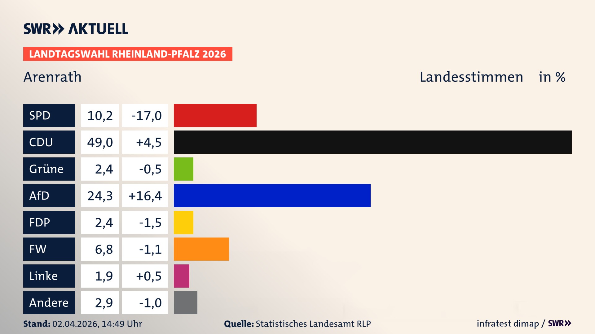 Landtagswahl 2026 Endergebnis Zweitstimme für Arenrath. In Arenrath erzielt die SPD 10,2 Prozent der gültigen Landesstimmen. Die CDU landet bei 49,0 Prozent. Die Grünen erreichen 2,4 Prozent. Die AfD kommt auf 24,3 Prozent. Die FDP landet bei 2,4 Prozent. Die Freien Wähler erreichen 6,8 Prozent. Die 2021 nicht angetretene Tierschutzpartei bekommt 1,9 Prozent.