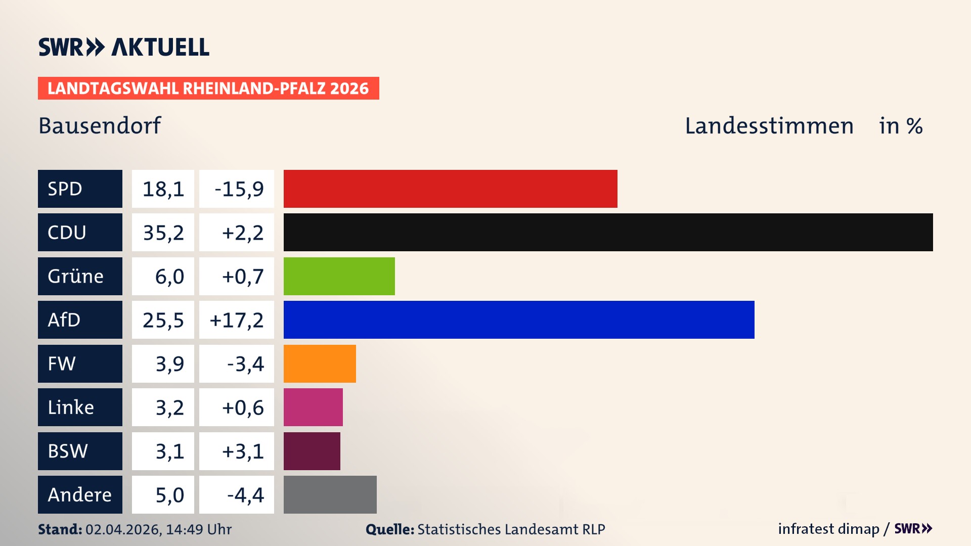 Landtagswahl 2026 Endergebnis Zweitstimme für Bausendorf. In Bausendorf erzielt die SPD 18,1 Prozent der gültigen Landesstimmen. Die CDU landet bei 35,2 Prozent. Die Grünen erreichen 6,0 Prozent. Die AfD kommt auf 25,5 Prozent. Die Freien Wähler landen bei 3,9 Prozent. Die Linke erreicht 3,2 Prozent. Das 2021 nicht angetretener BSW bekommt 3,1 Prozent.