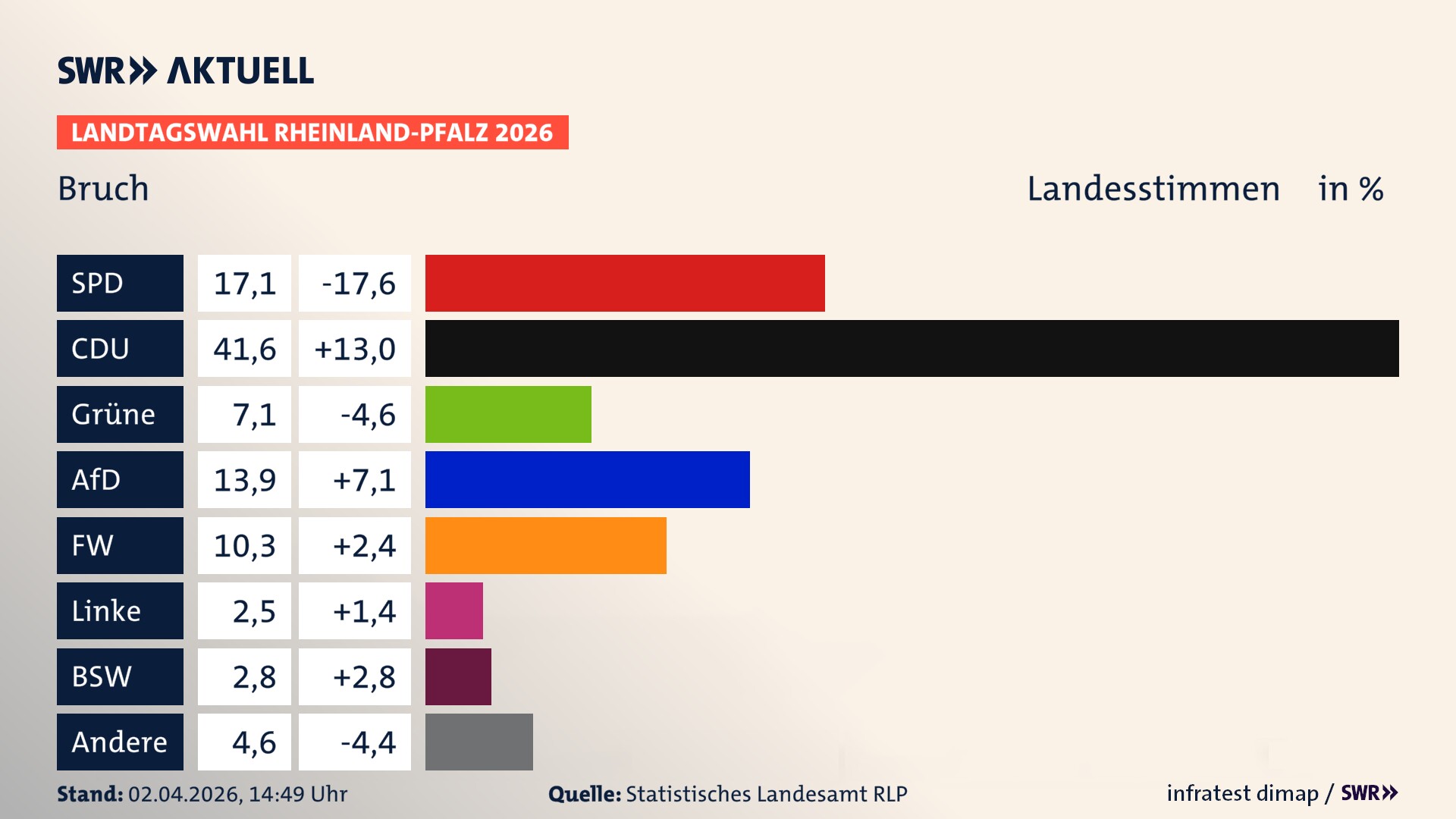Landtagswahl 2026 Endergebnis Zweitstimme für Bruch. In Bruch erzielt die SPD 17,1 Prozent der gültigen Landesstimmen. Die CDU landet bei 41,6 Prozent. Die Grünen erreichen 7,1 Prozent. Die AfD kommt auf 13,9 Prozent. Die Freien Wähler landen bei 10,3 Prozent. Die 2021 nicht angetretene Tierschutzpartei bekommt 2,5 Prozent. Das 2021 nicht angetretener BSW bekommt 2,8 Prozent.
