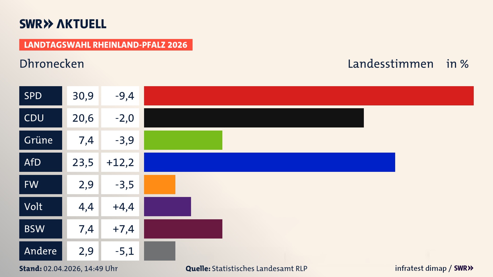 Landtagswahl 2026 Endergebnis Zweitstimme für Dhronecken. In Dhronecken erzielt die SPD 30,9 Prozent der gültigen Landesstimmen. Die CDU landet bei 20,6 Prozent. Die Grünen erreichen 7,4 Prozent. Die AfD kommt auf 23,5 Prozent. Die Freien Wähler landen bei 2,9 Prozent. Die Partei Volt erreicht 4,4 Prozent. Das 2021 nicht angetretener BSW bekommt 7,4 Prozent.