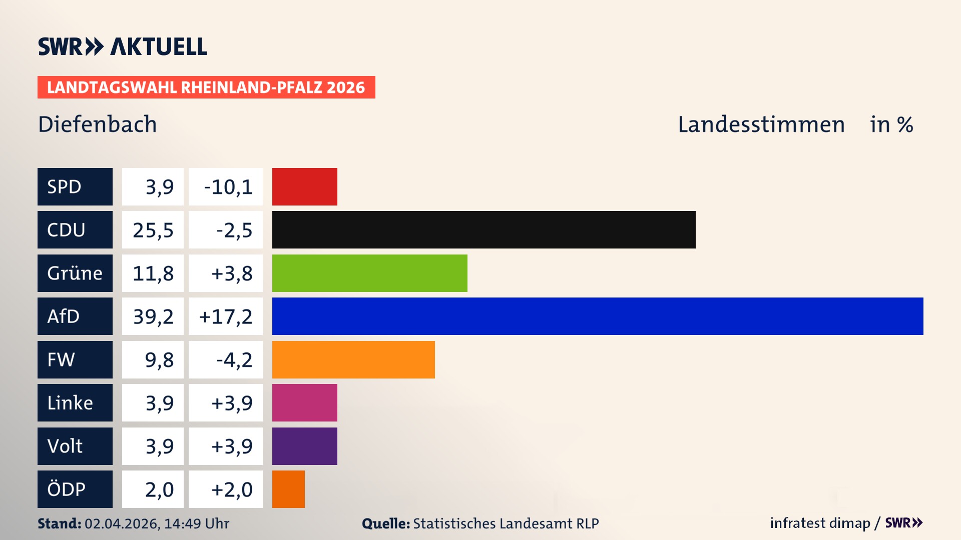 Landtagswahl 2026 Endergebnis Zweitstimme für Diefenbach. In Diefenbach erzielt die SPD 3,9 Prozent der gültigen Landesstimmen. Die CDU landet bei 25,5 Prozent. Die Grünen erreichen 11,8 Prozent. Die AfD kommt auf 39,2 Prozent. Die Freien Wähler landen bei 9,8 Prozent. Die Linke erreicht 3,9 Prozent. Die Partei Volt kommt auf 3,9 Prozent.
