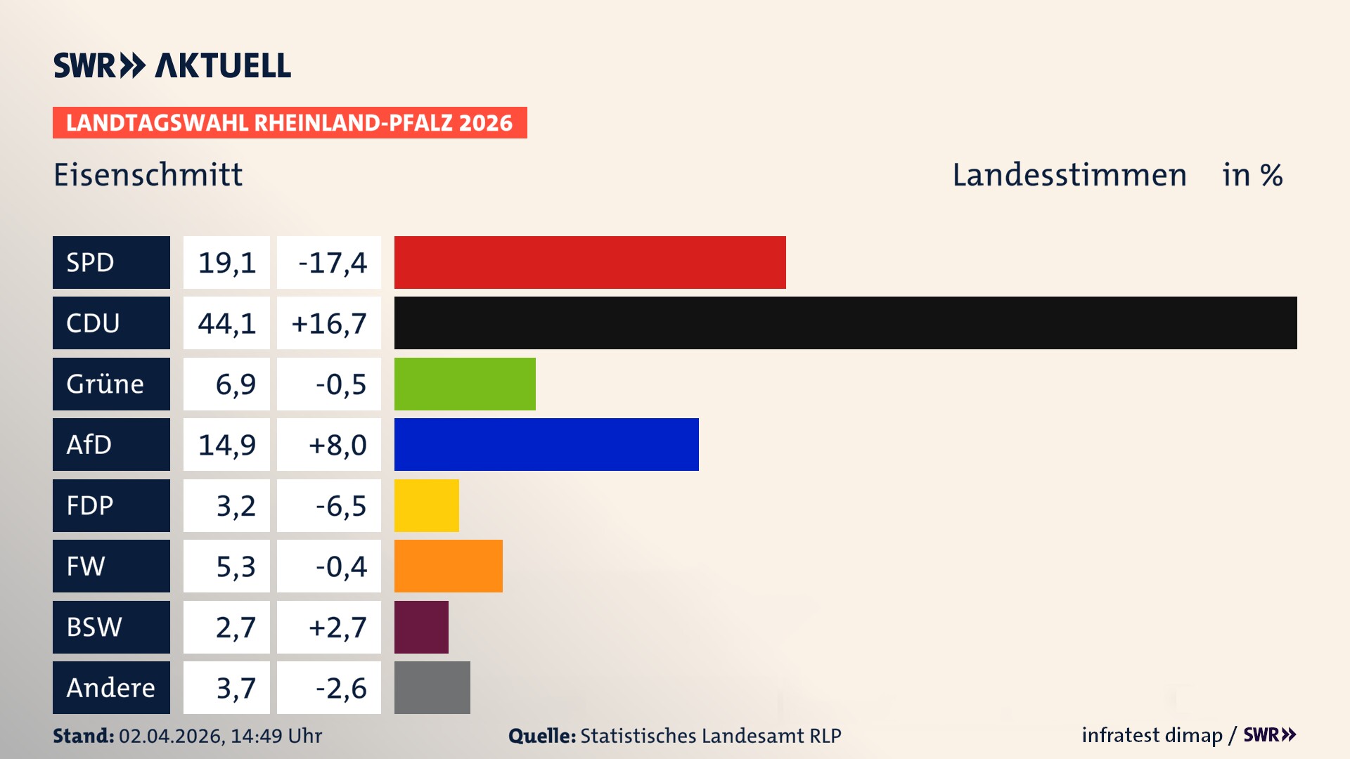Landtagswahl 2026 Endergebnis Zweitstimme für Eisenschmitt. In Eisenschmitt erzielt die SPD 19,1 Prozent der gültigen Landesstimmen. Die CDU landet bei 44,1 Prozent. Die Grünen erreichen 6,9 Prozent. Die AfD kommt auf 14,9 Prozent. Die FDP landet bei 3,2 Prozent. Die Freien Wähler erreichen 5,3 Prozent. Das 2021 nicht angetretener BSW bekommt 2,7 Prozent.